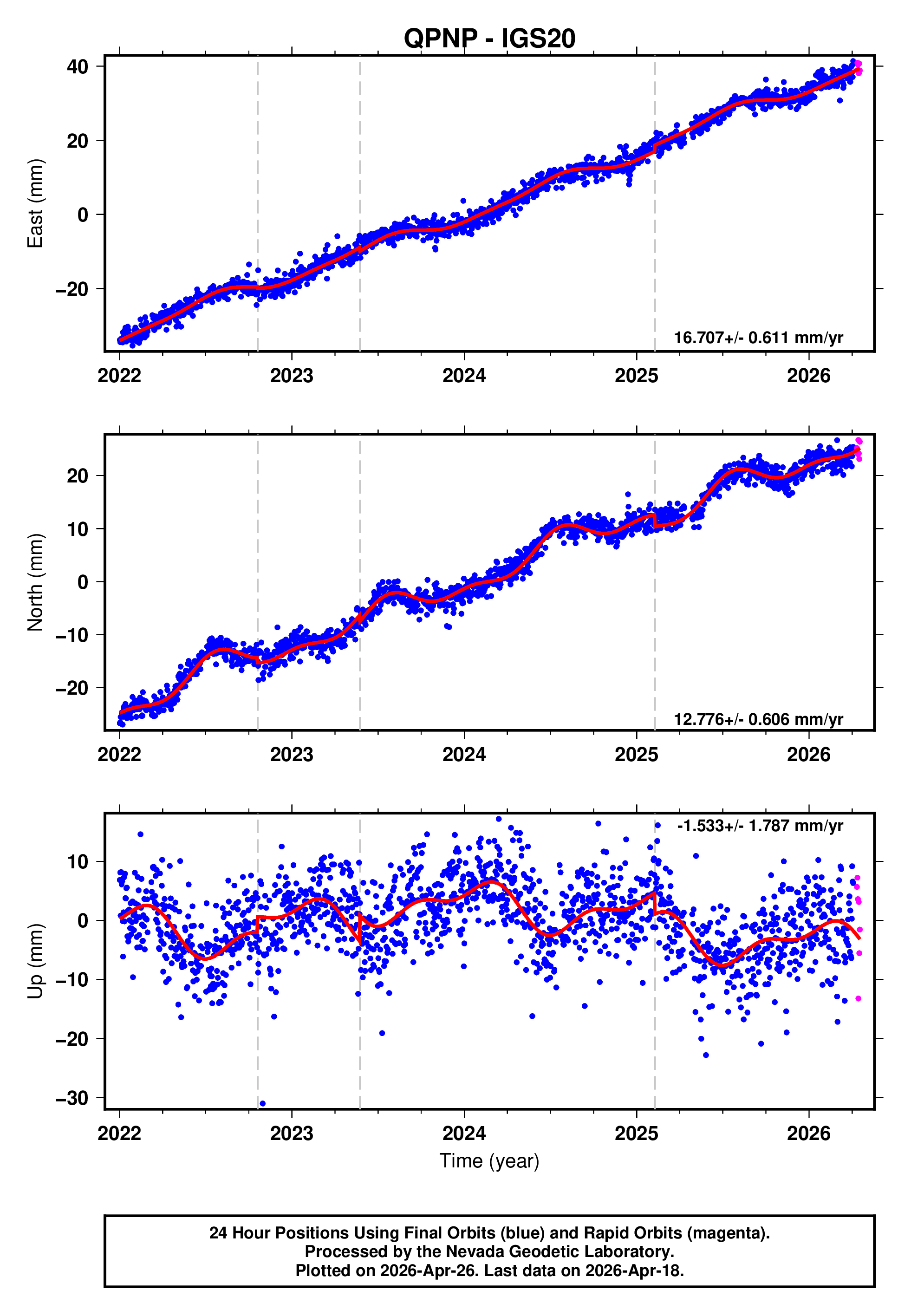 GPS time series plot