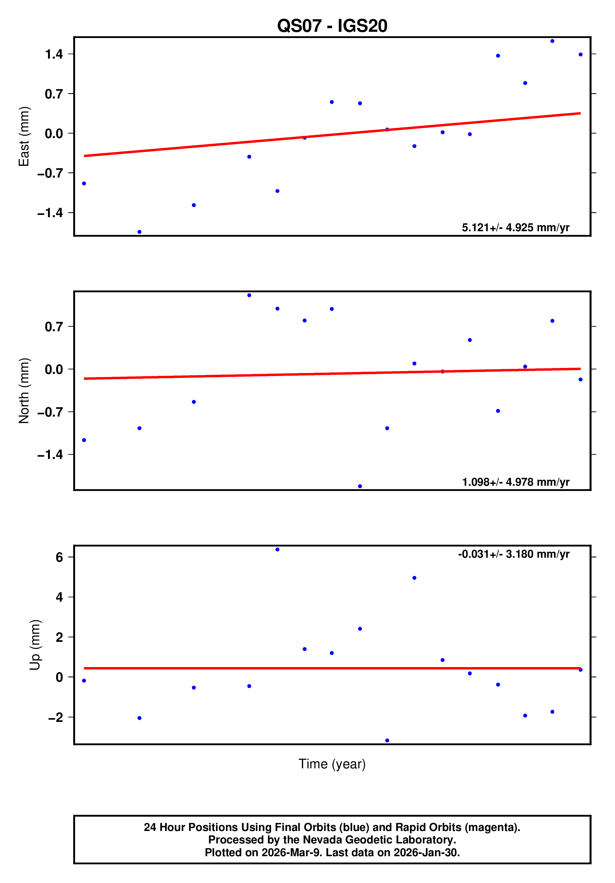 GPS time series plot