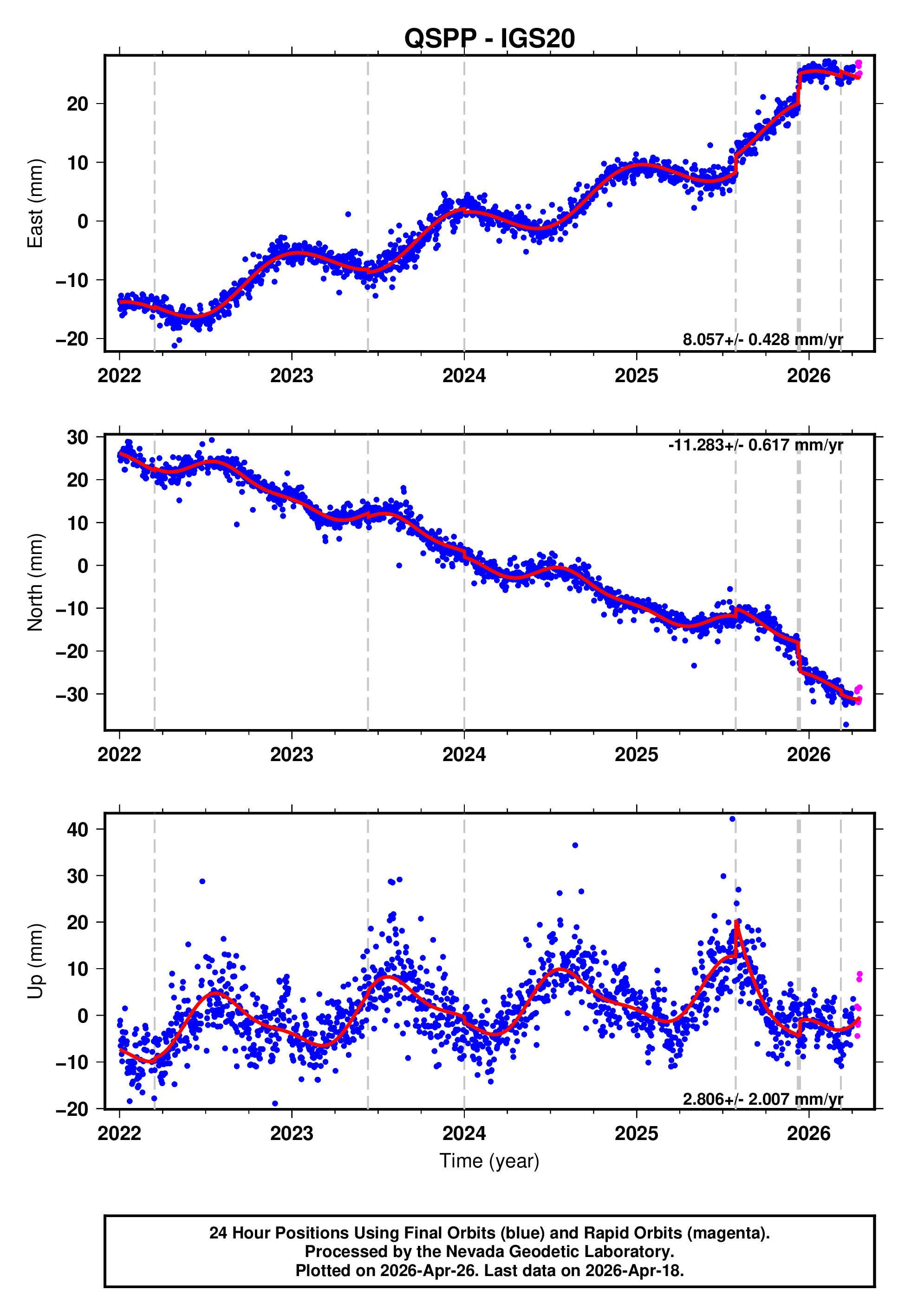 GPS time series plot