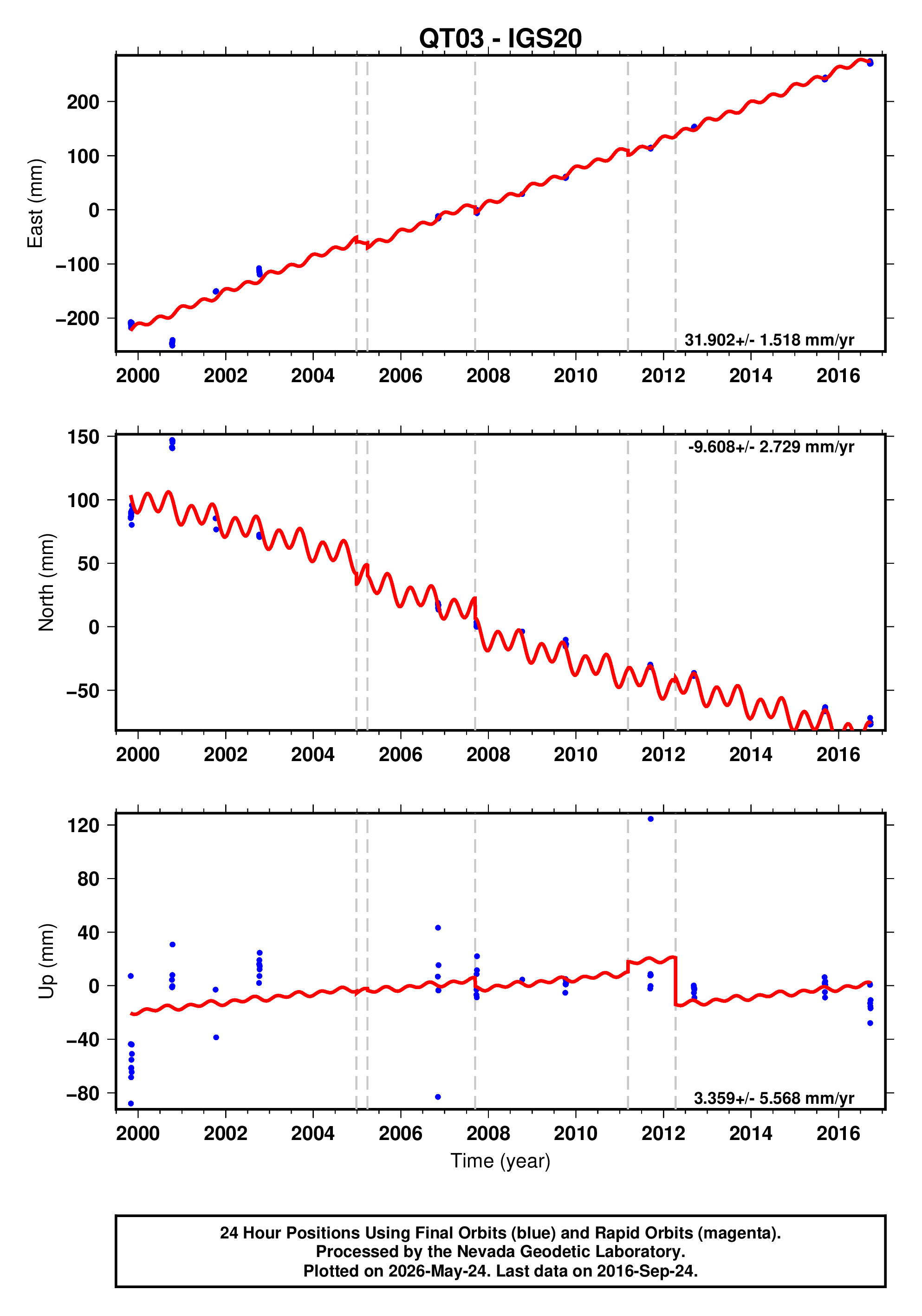 GPS time series plot