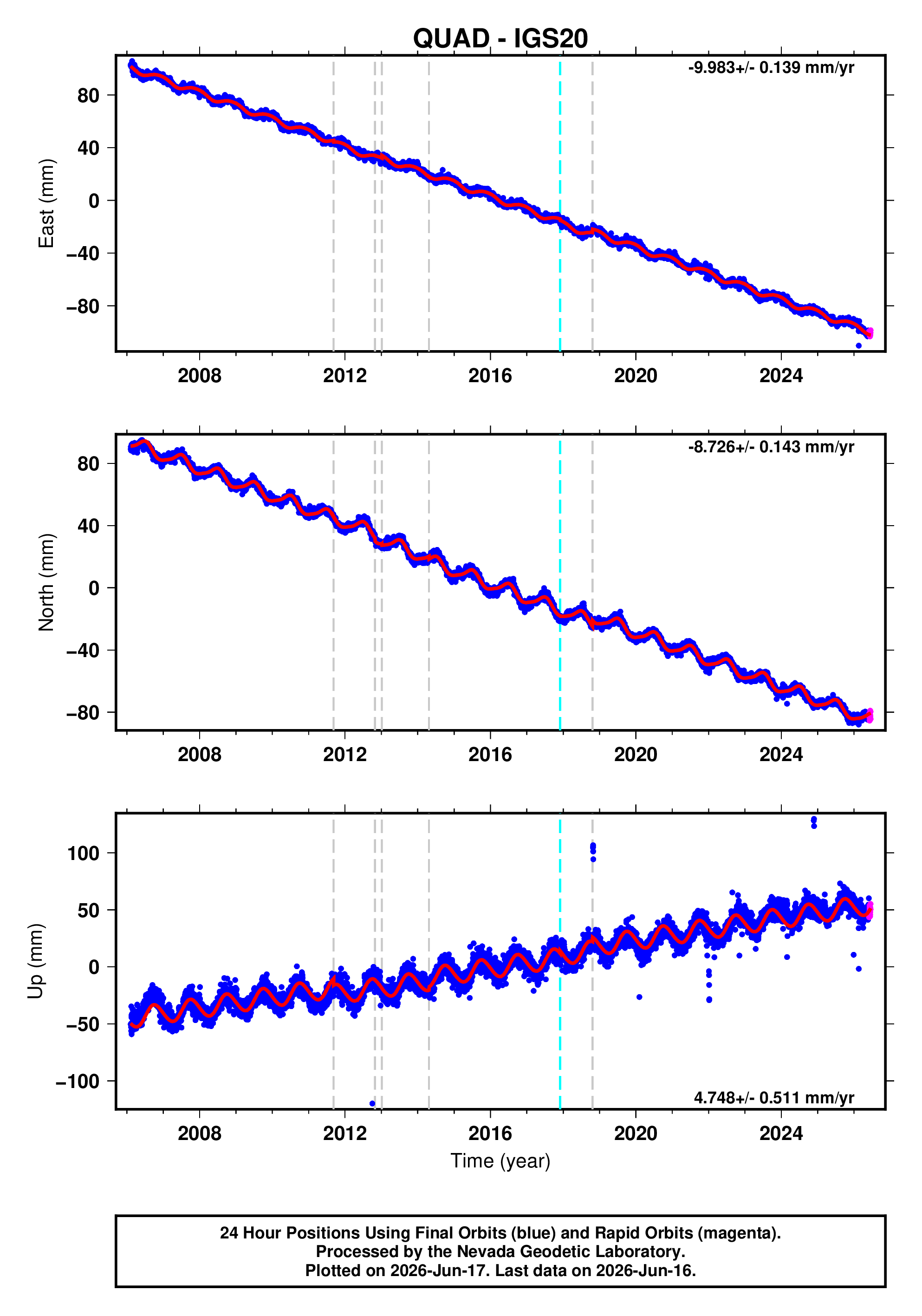 GPS time series plot