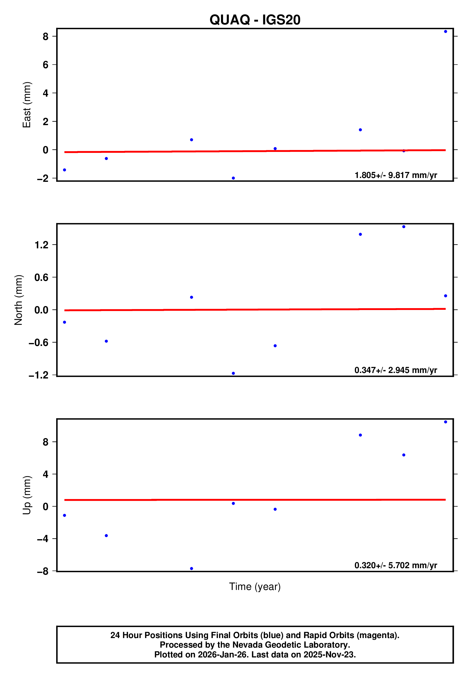 GPS time series plot