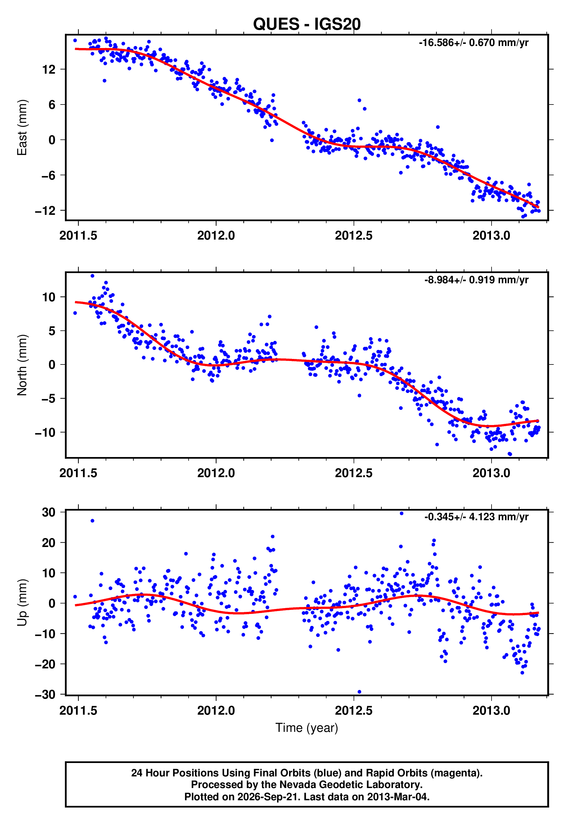 GPS time series plot