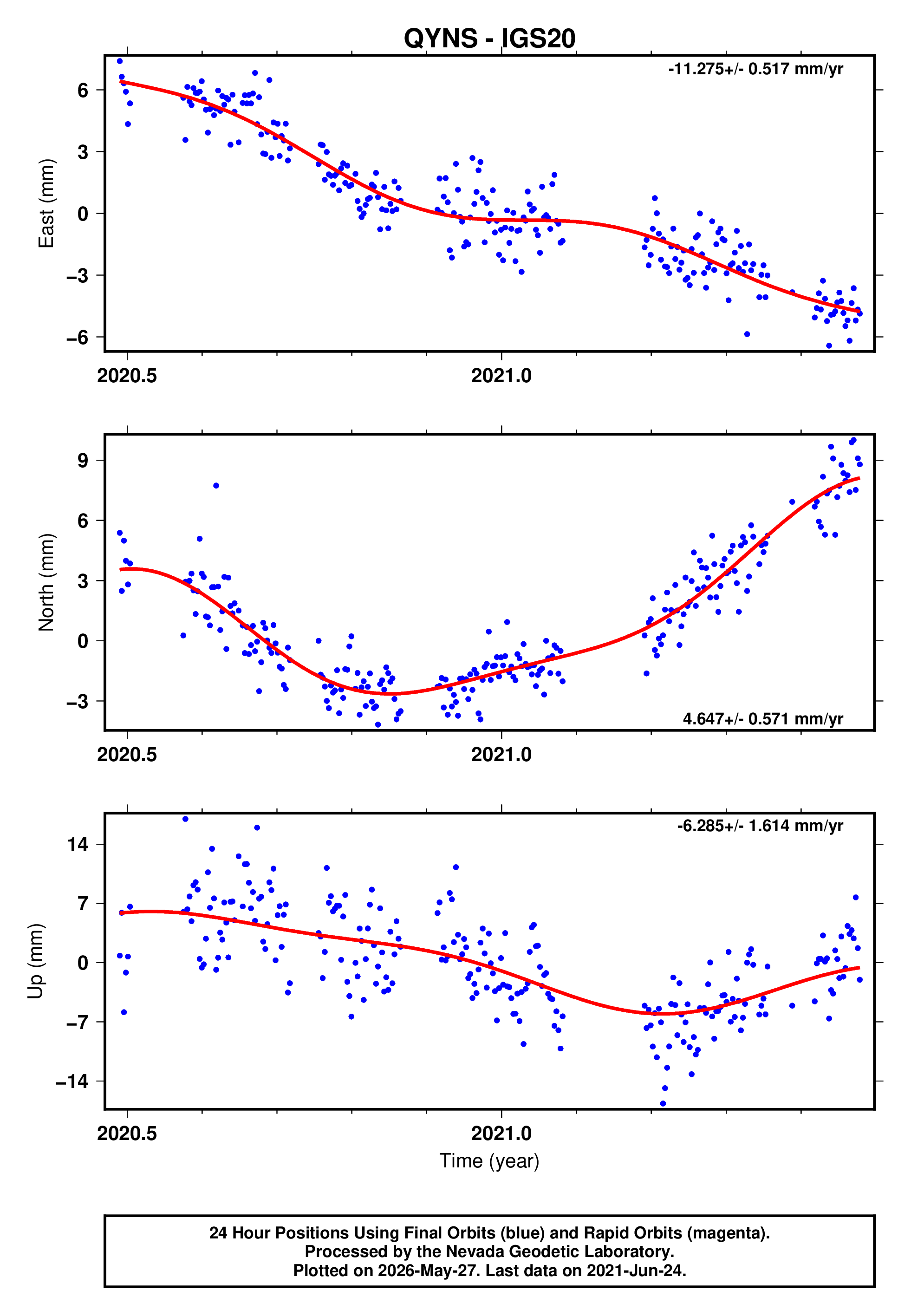 GPS time series plot