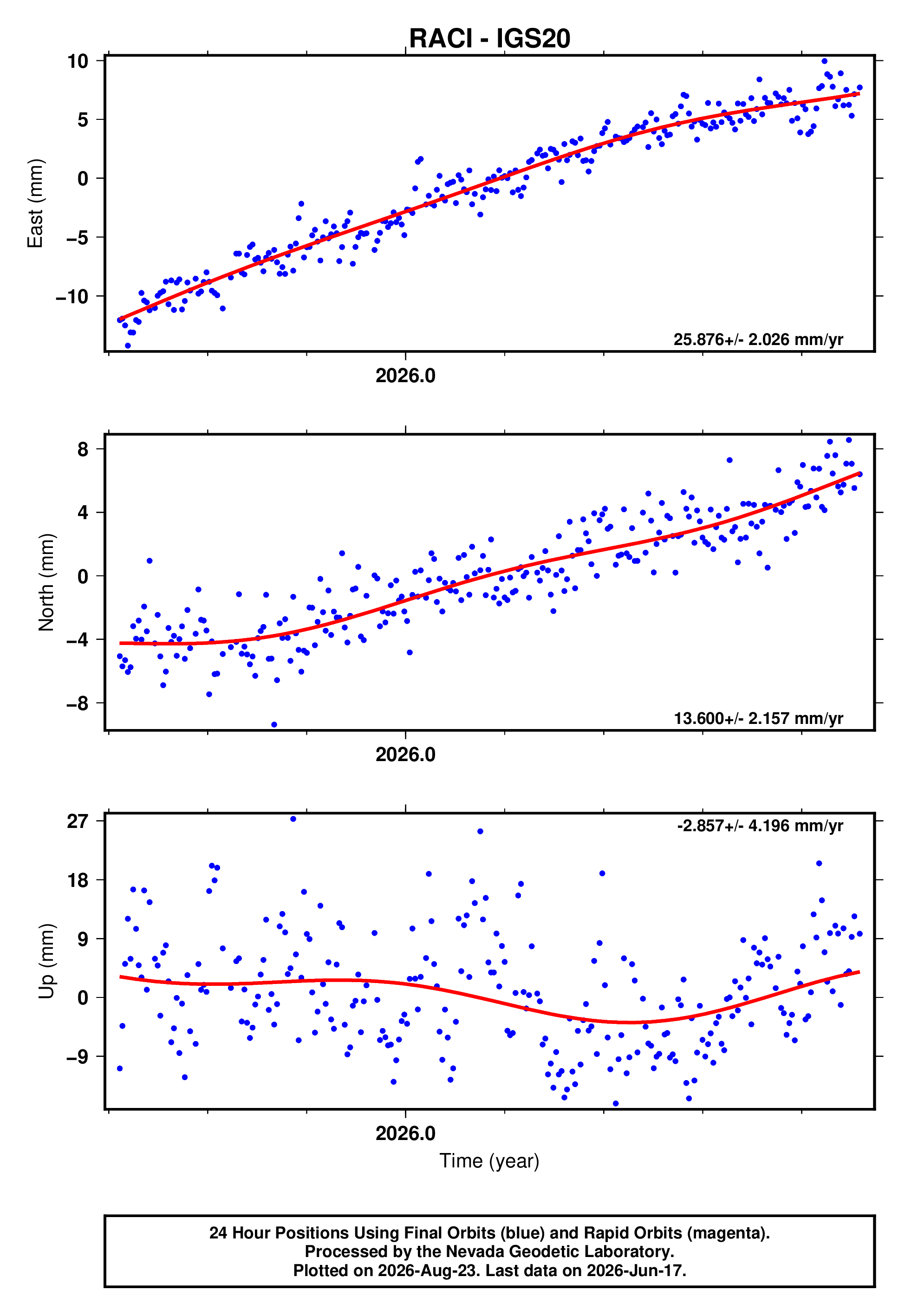 GPS time series plot
