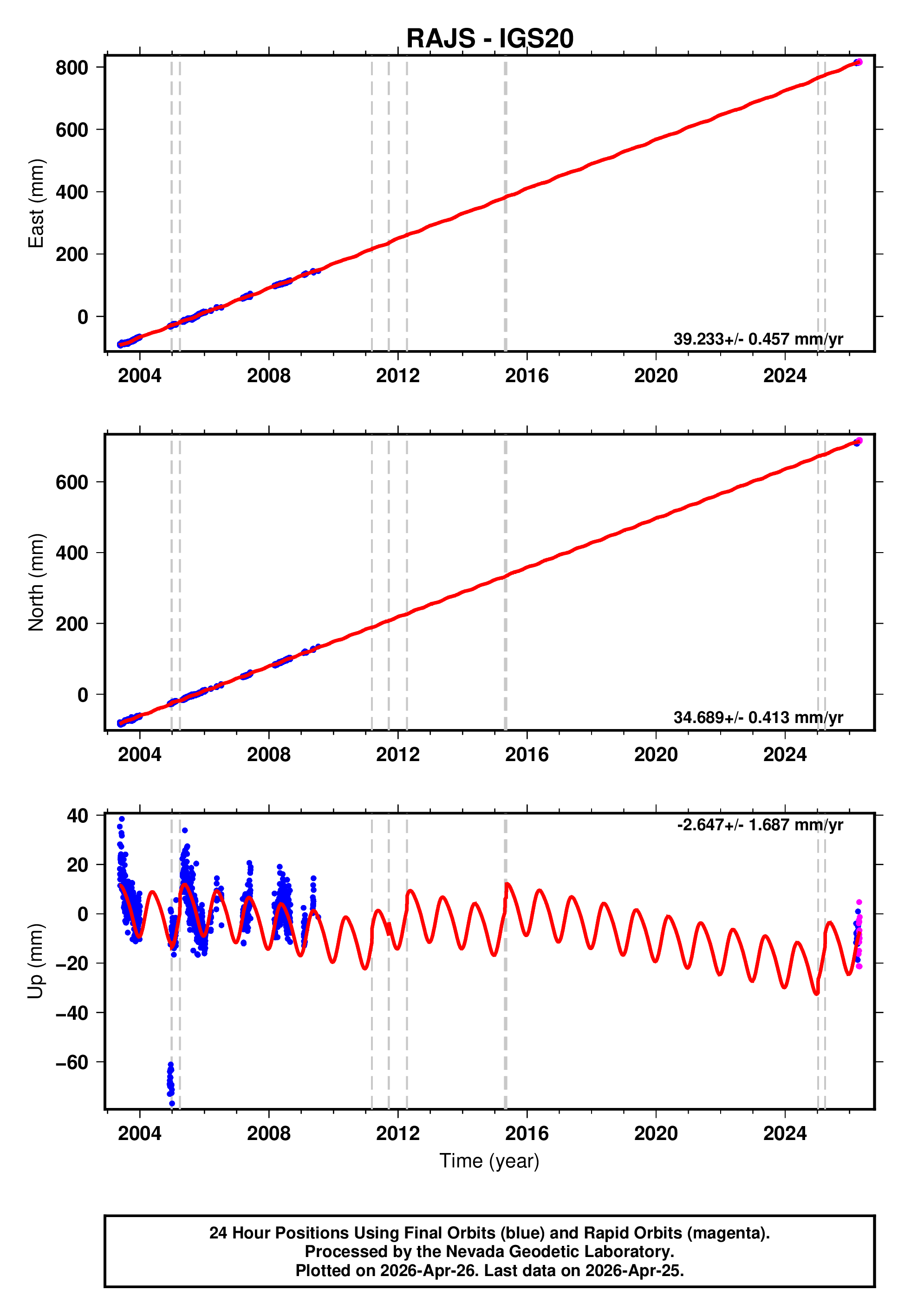 GPS time series plot