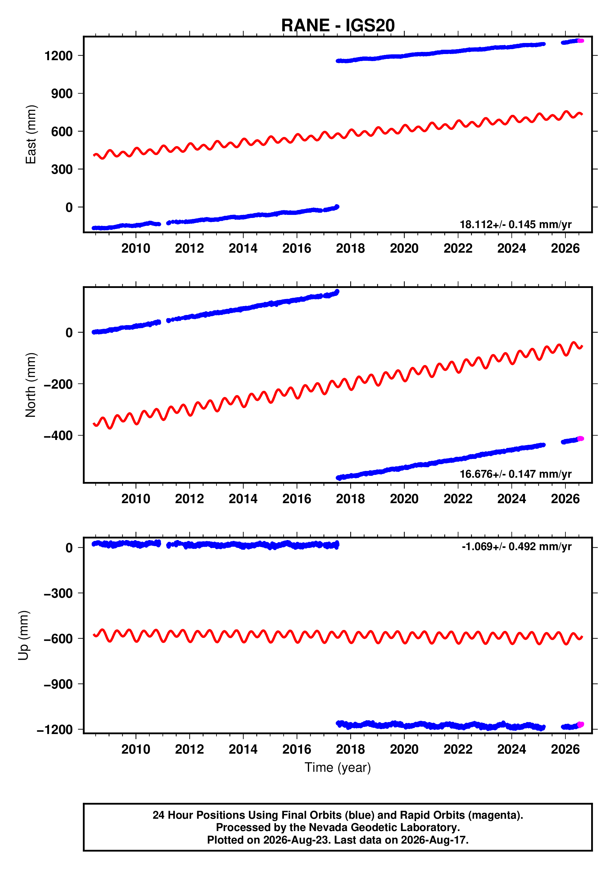 GPS time series plot