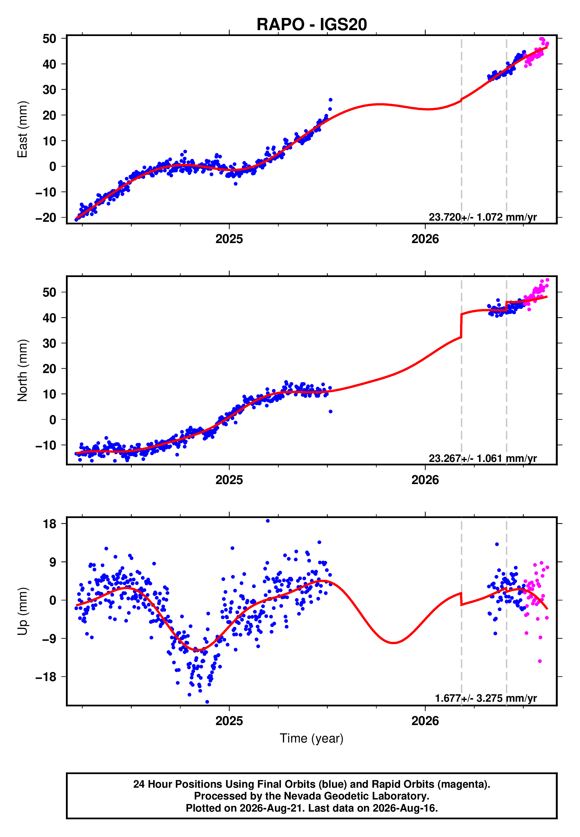 GPS time series plot