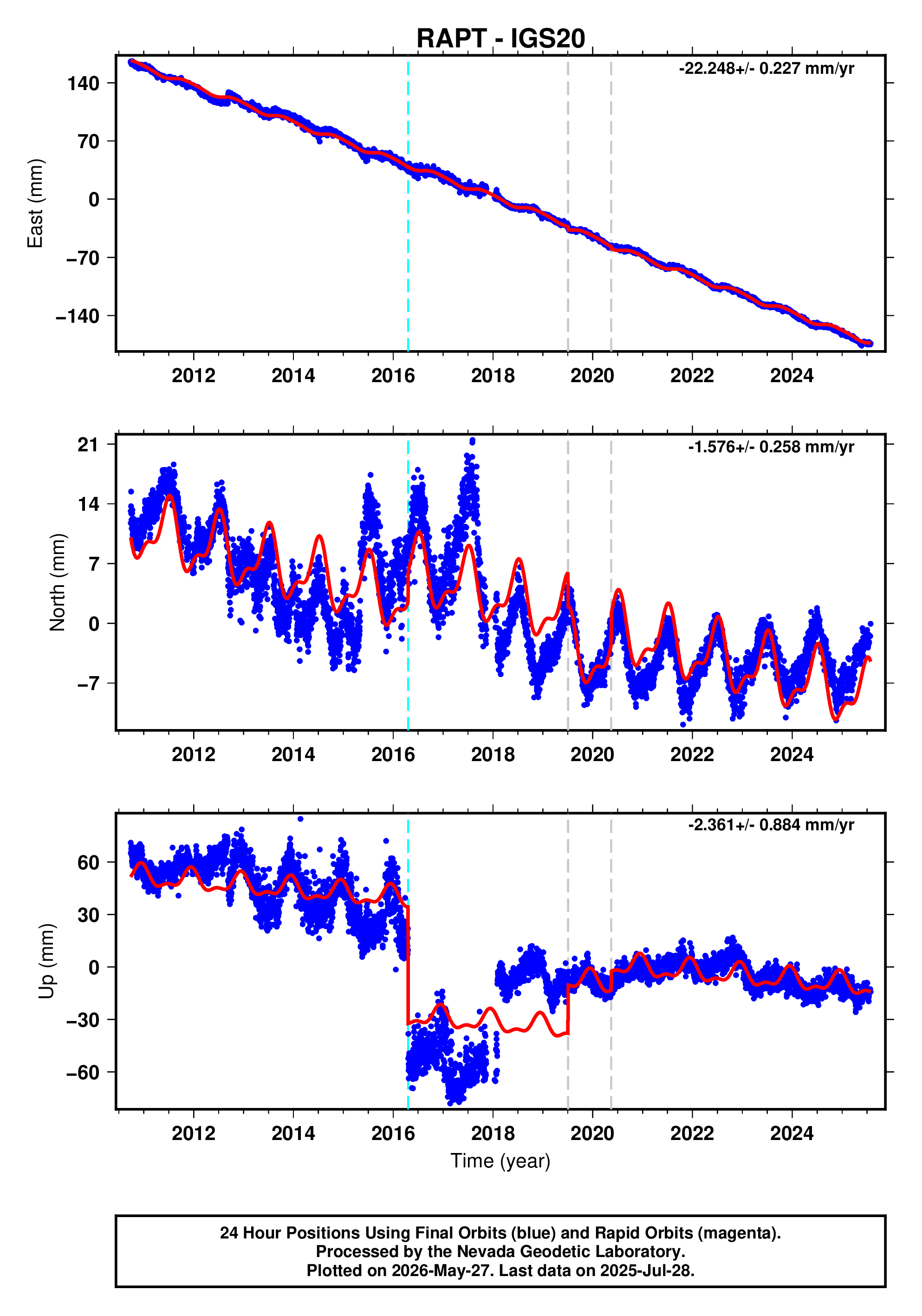 GPS time series plot