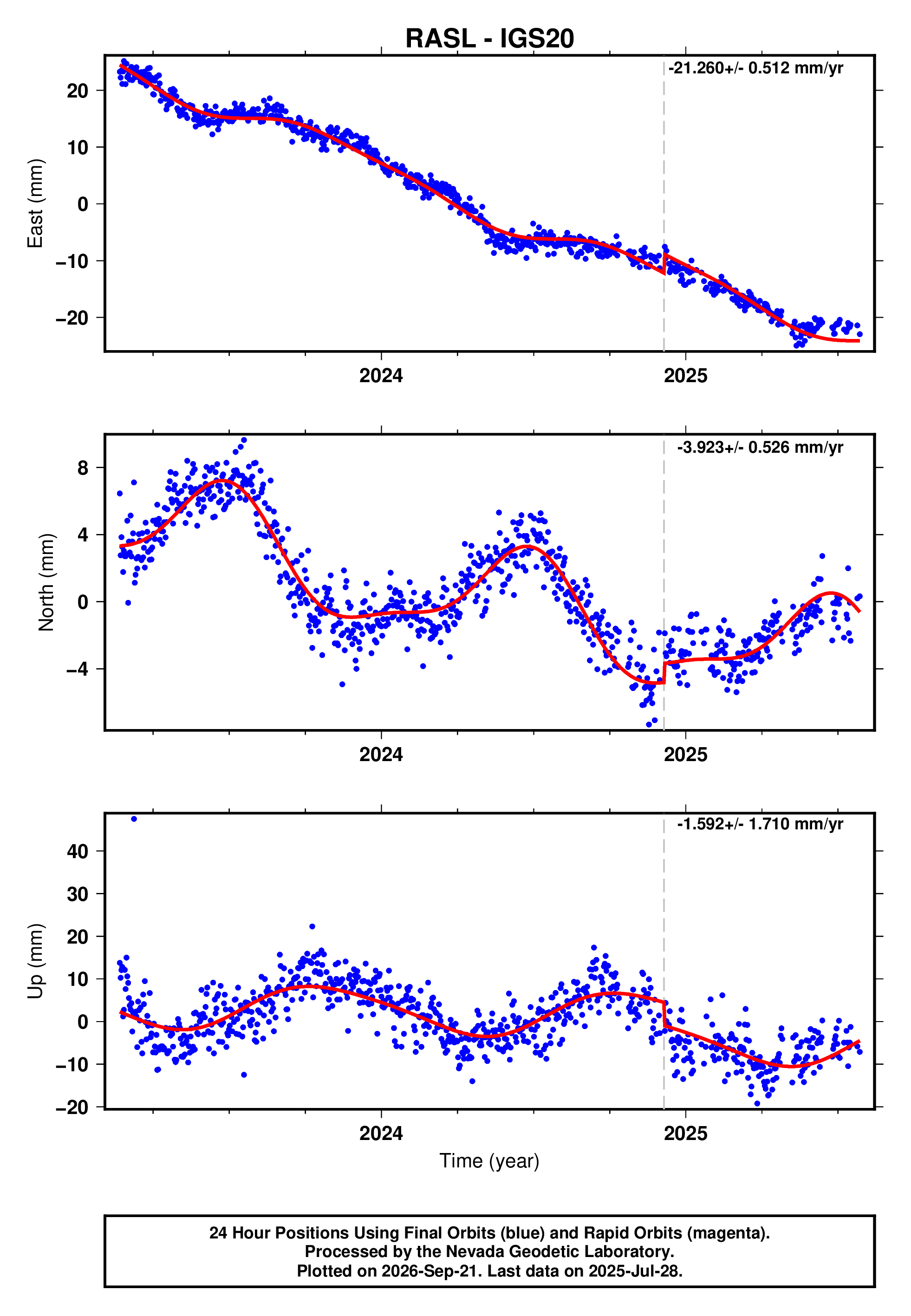GPS time series plot