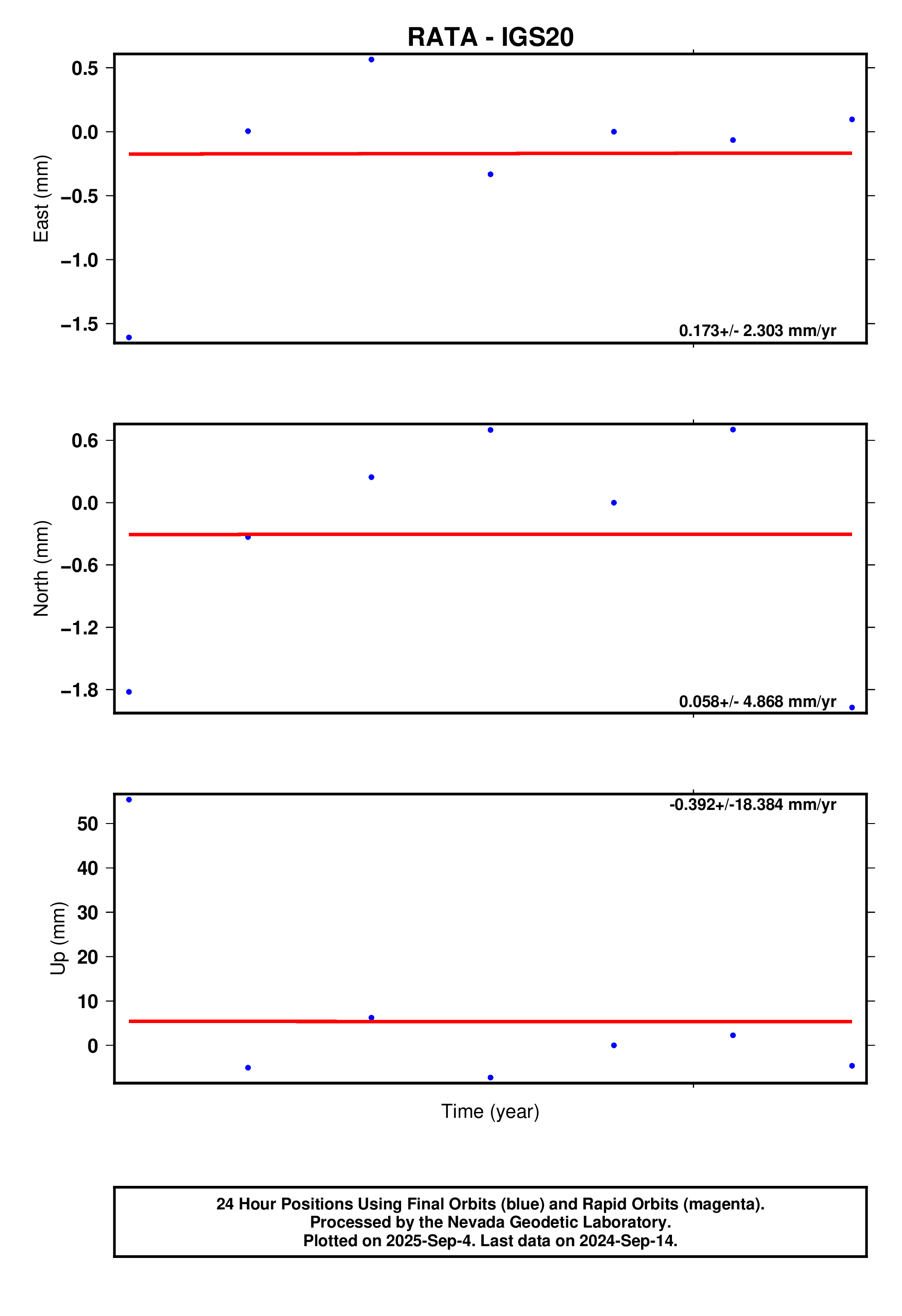 GPS time series plot