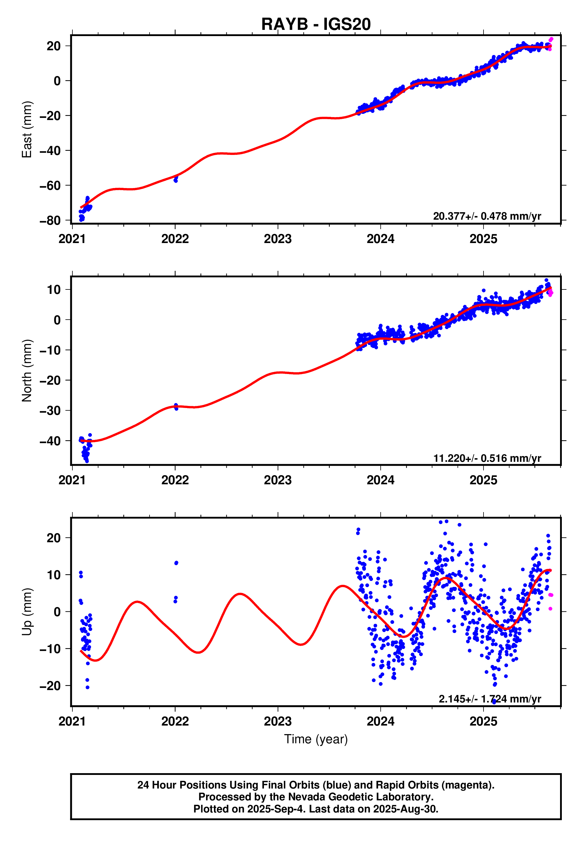 GPS time series plot