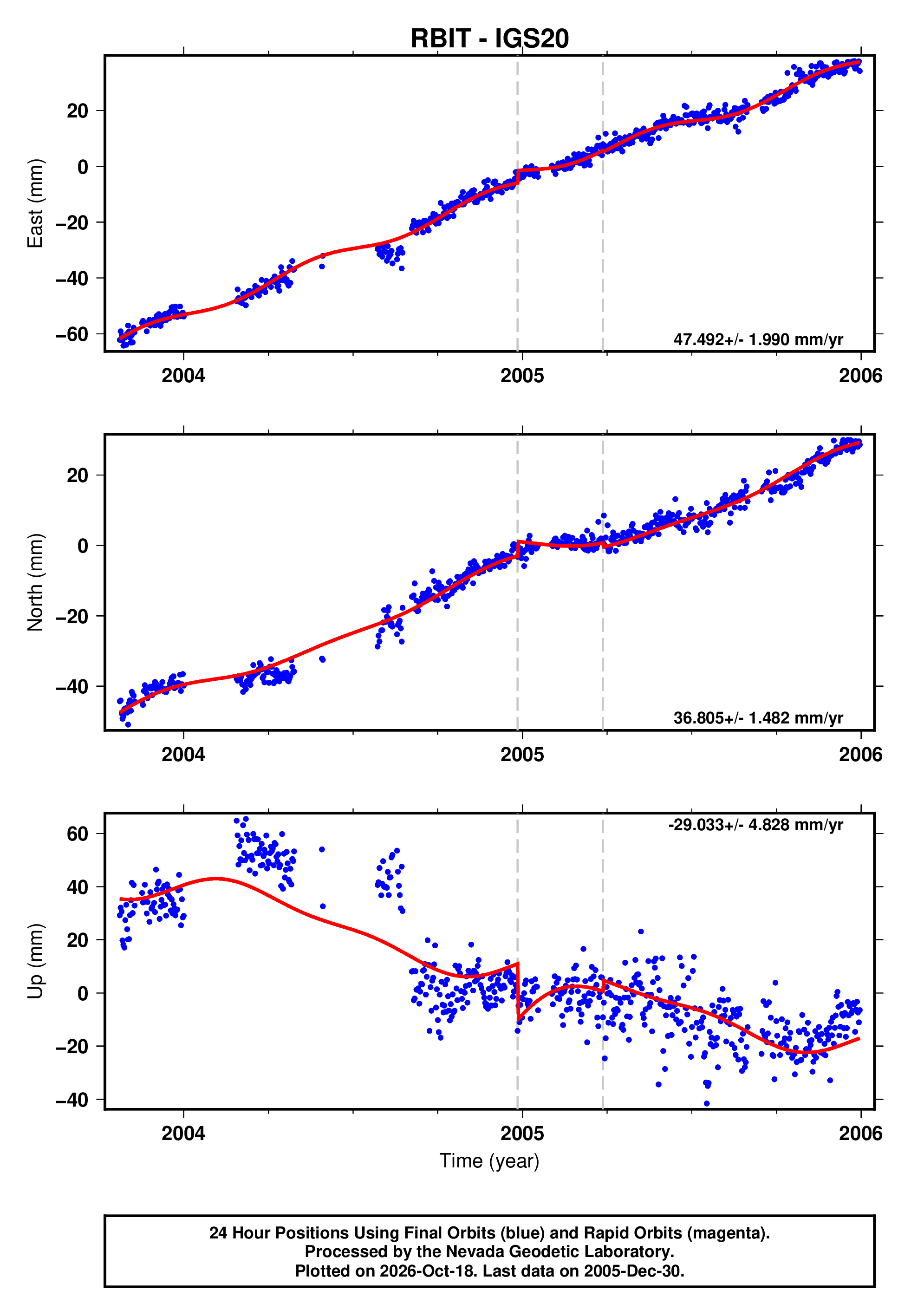 GPS time series plot