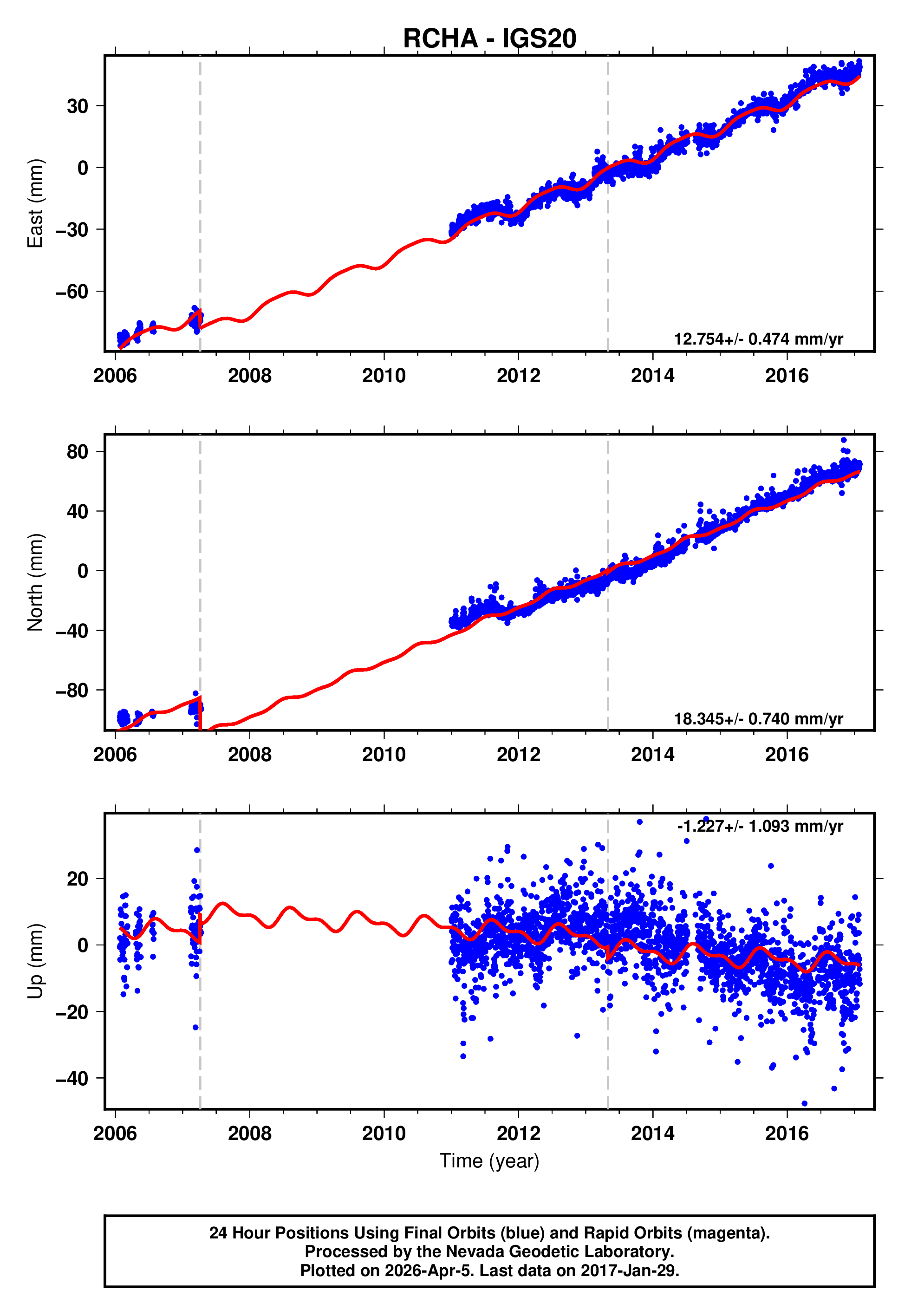 GPS time series plot