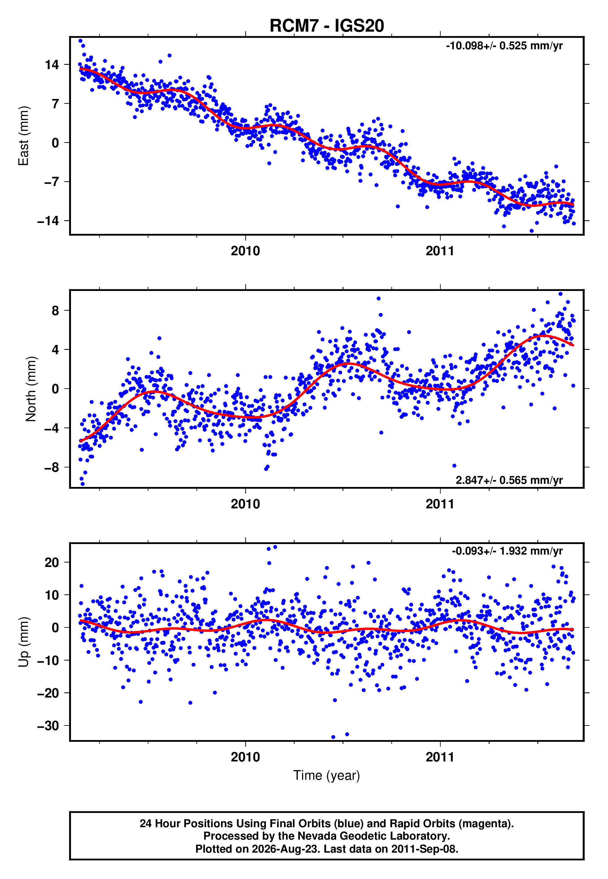 GPS time series plot