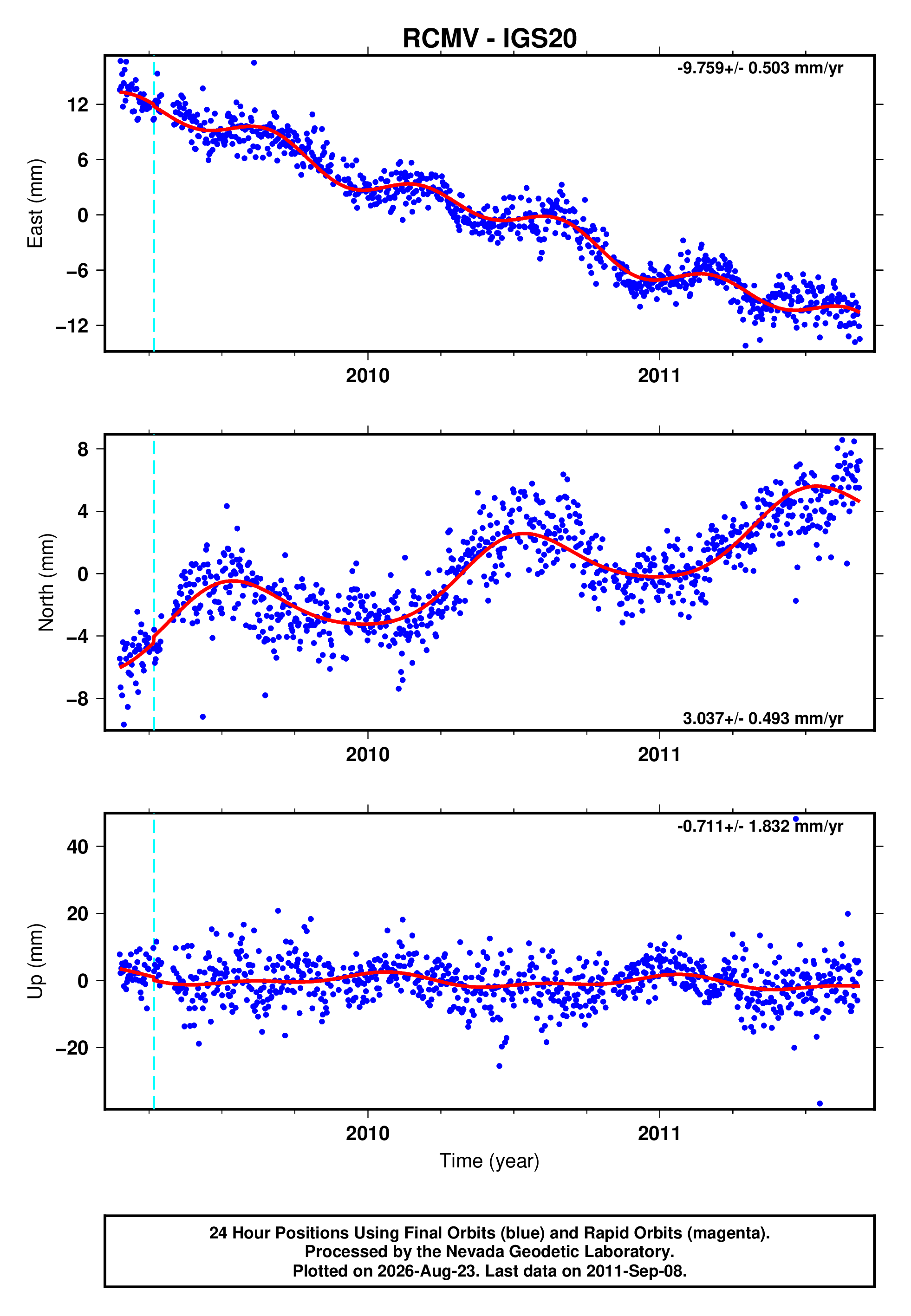 GPS time series plot