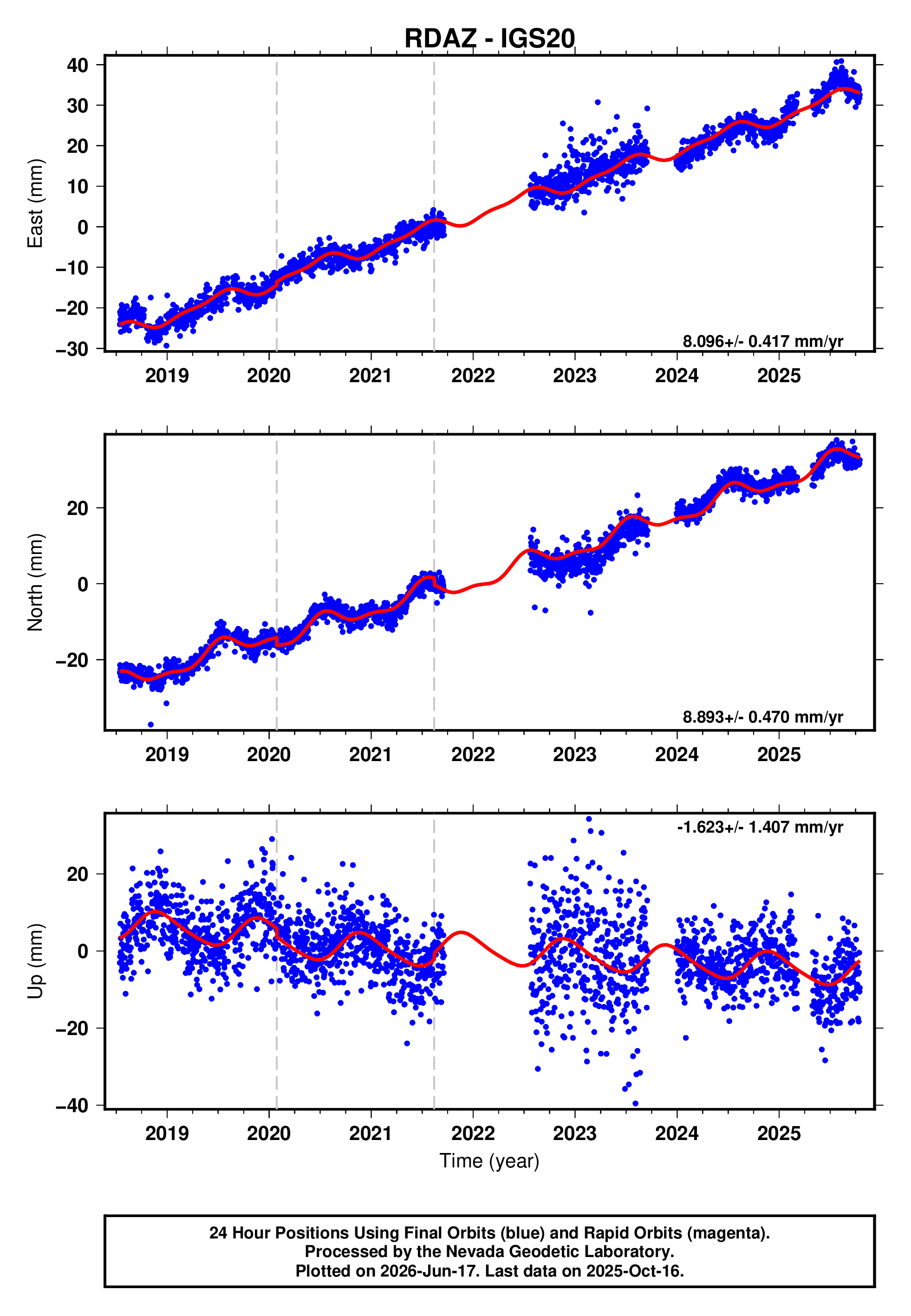 GPS time series plot