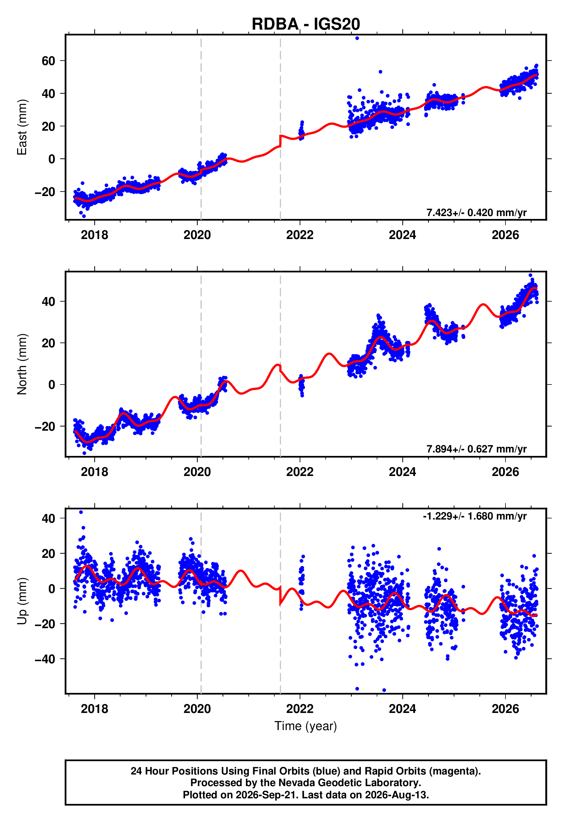GPS time series plot