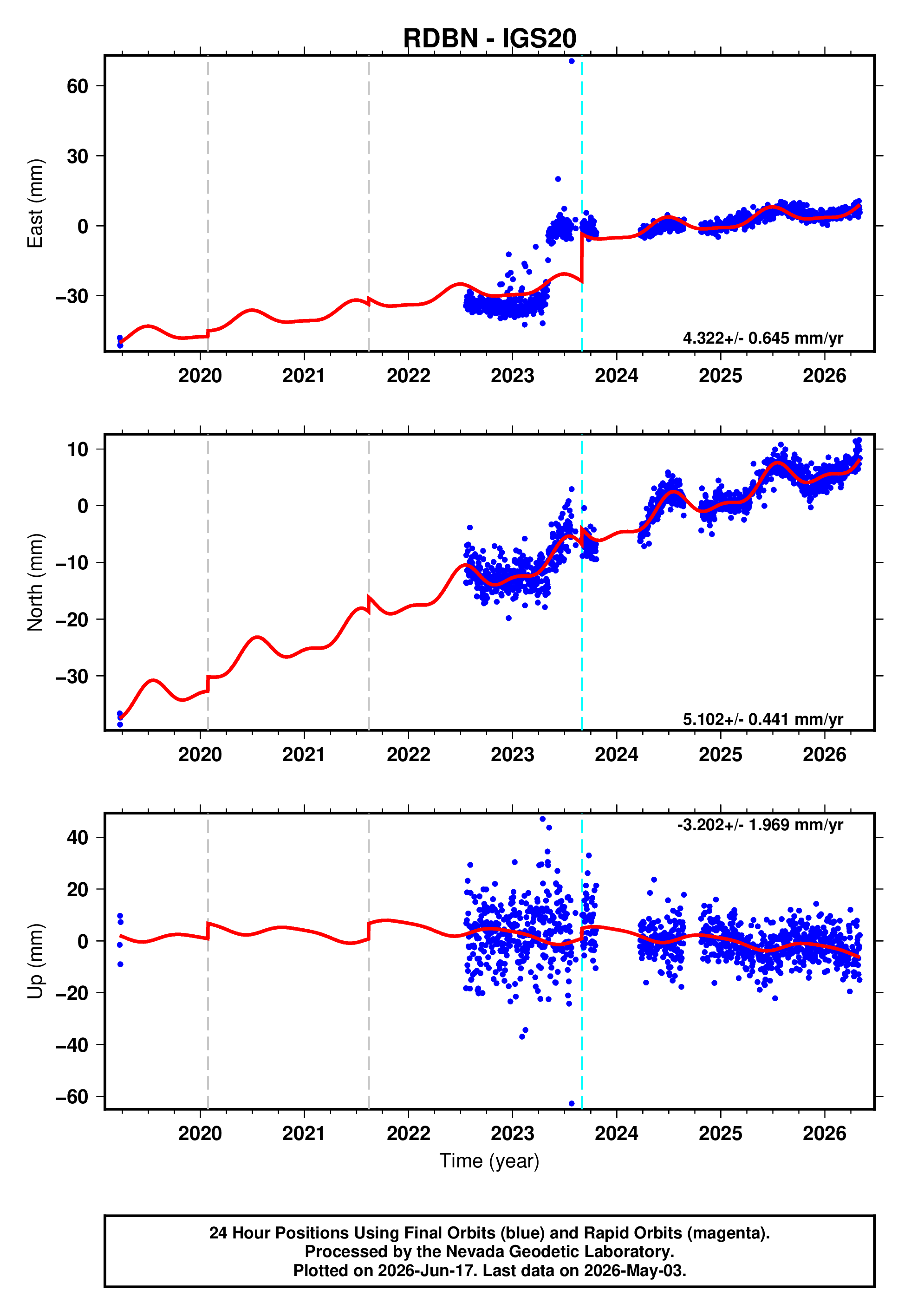 GPS time series plot