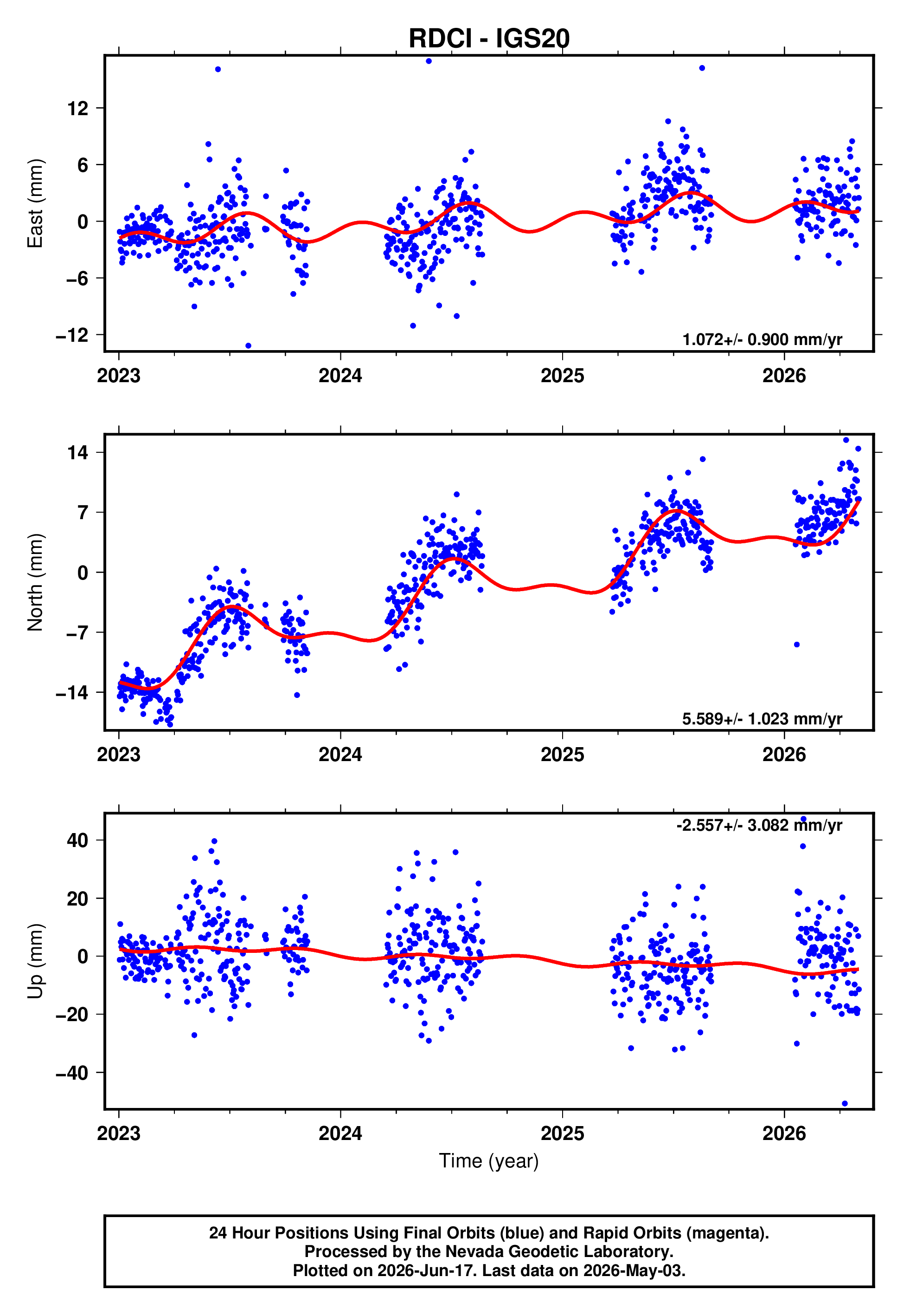 GPS time series plot
