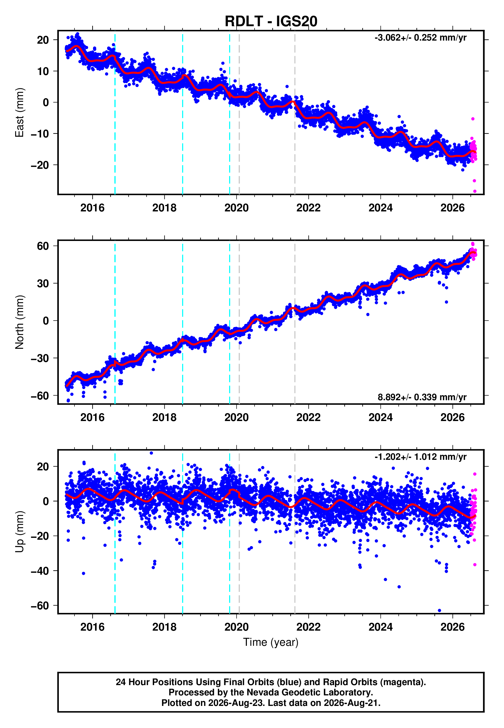 GPS time series plot