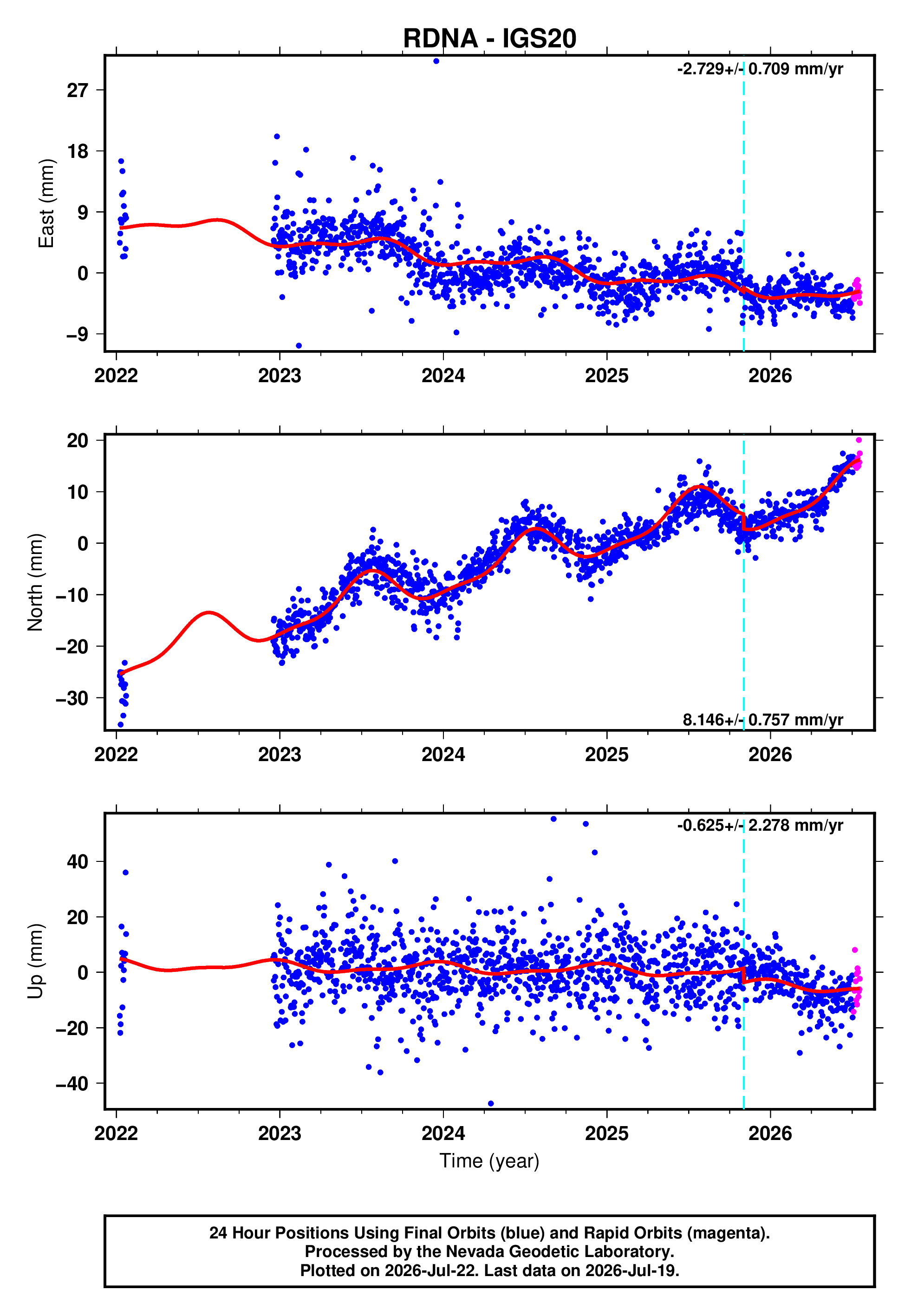 GPS time series plot