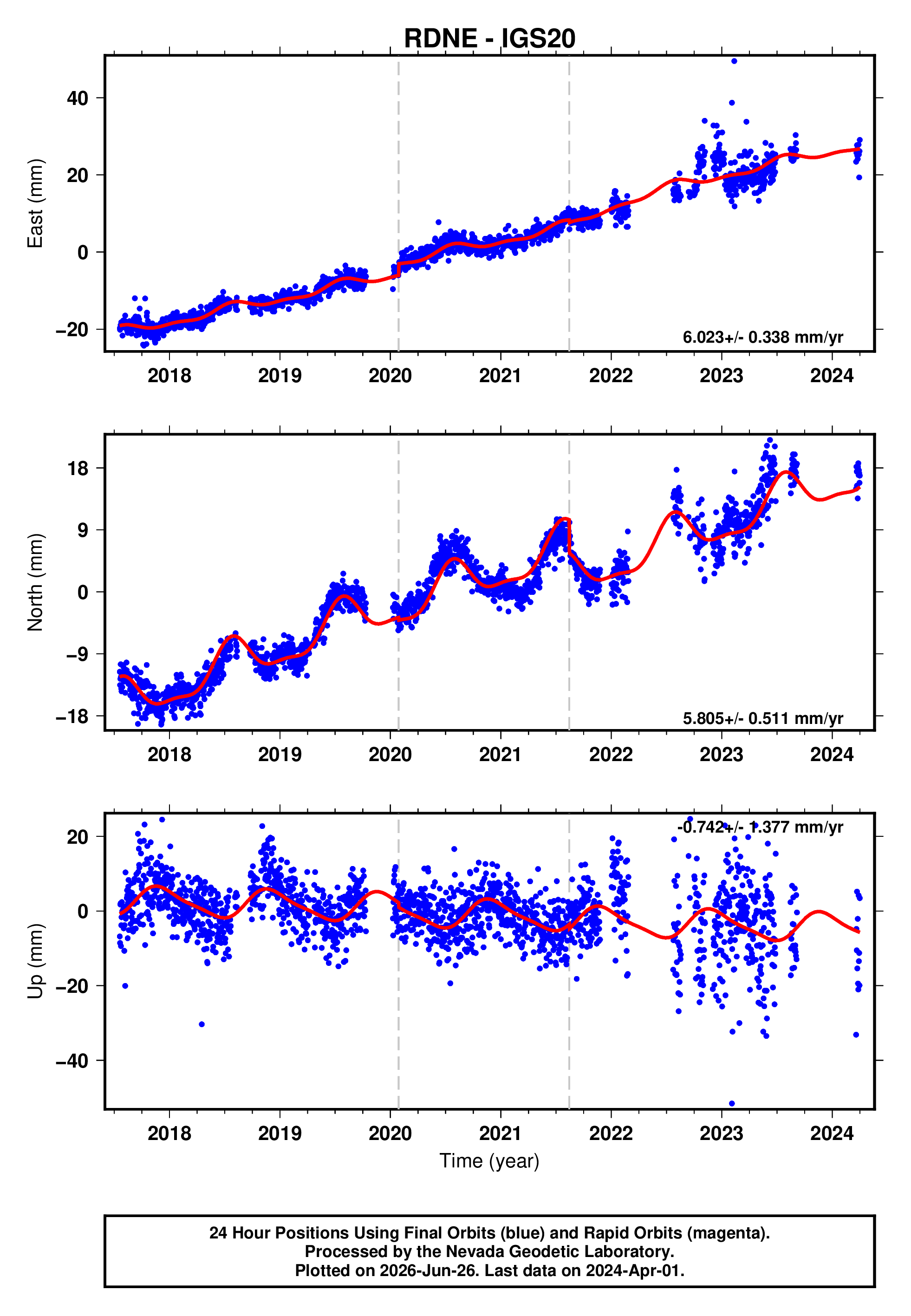 GPS time series plot
