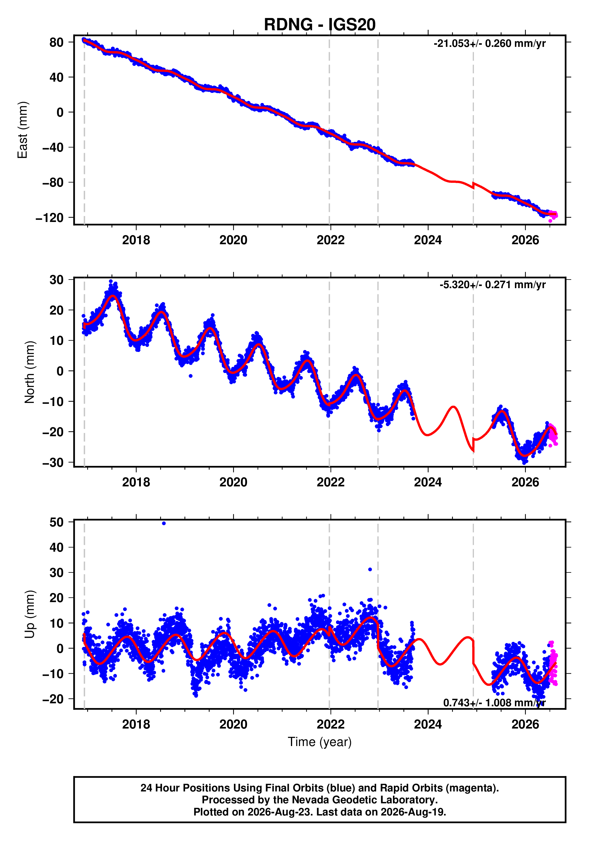 GPS time series plot