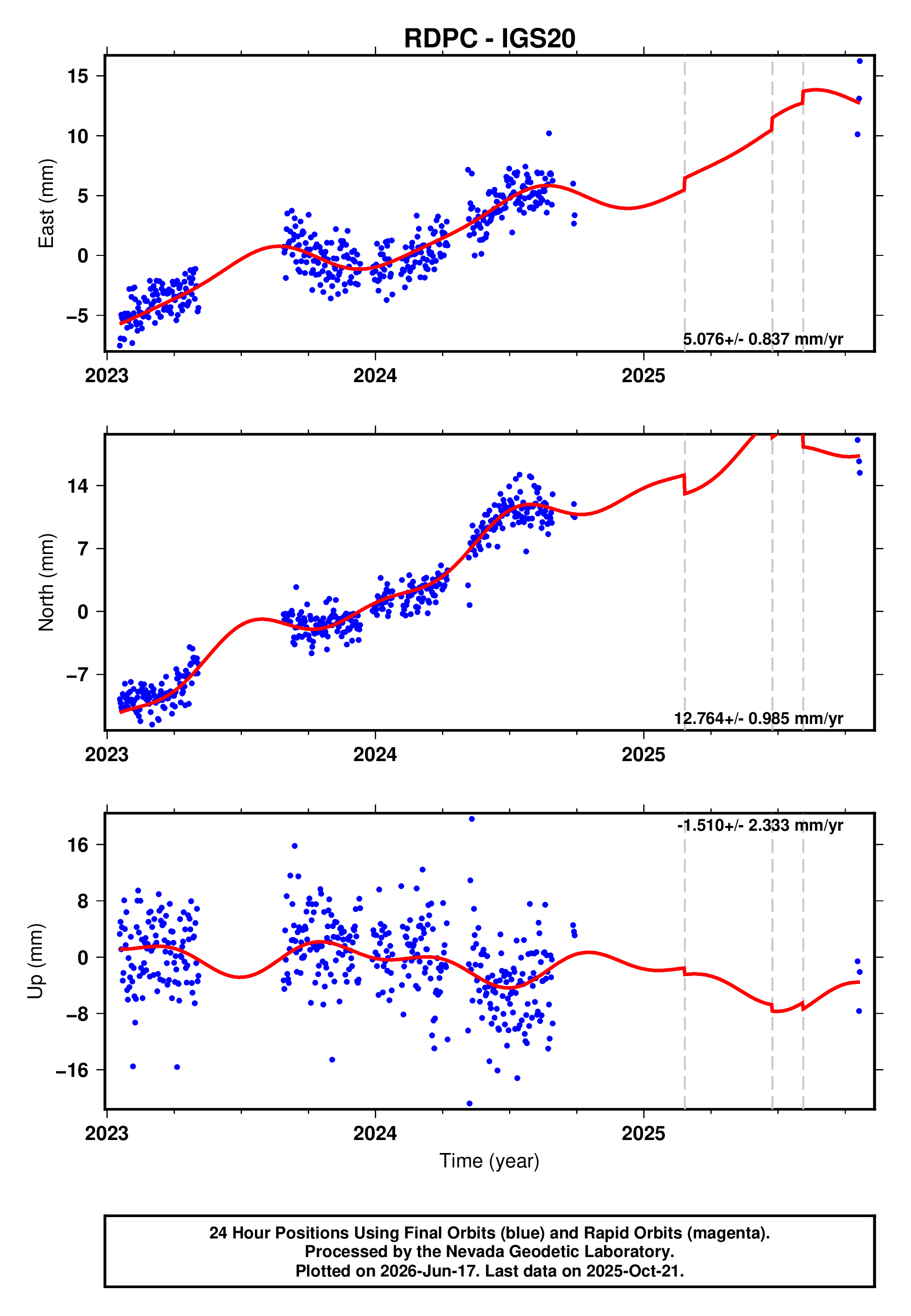 GPS time series plot