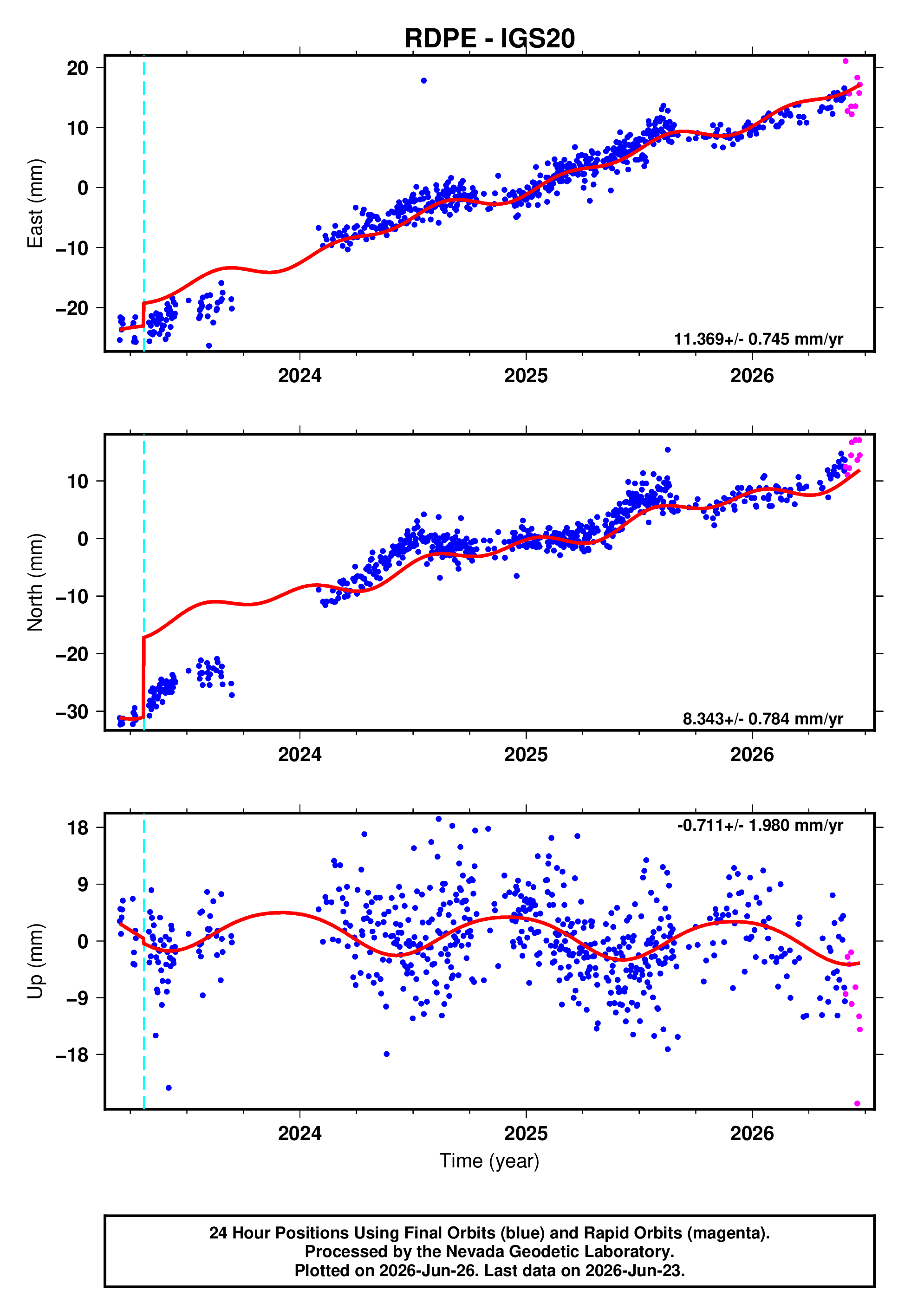 GPS time series plot