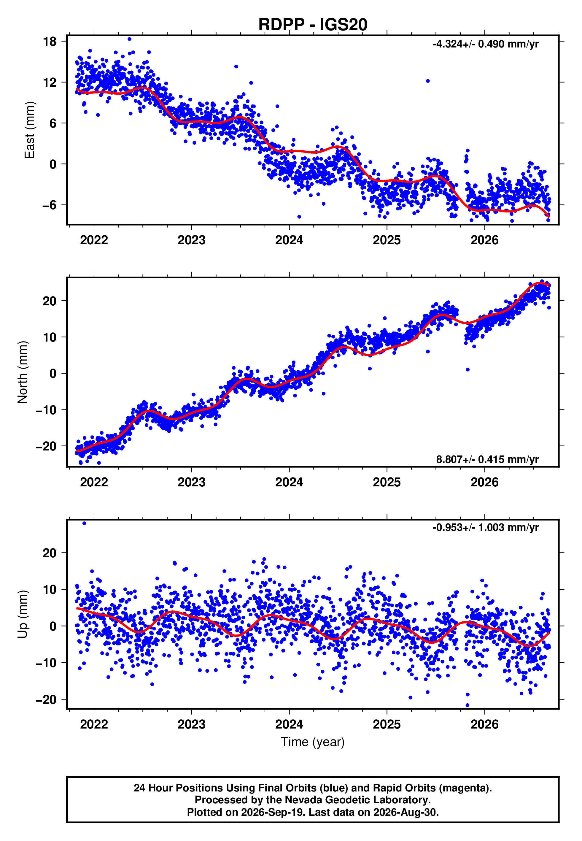 GPS time series plot
