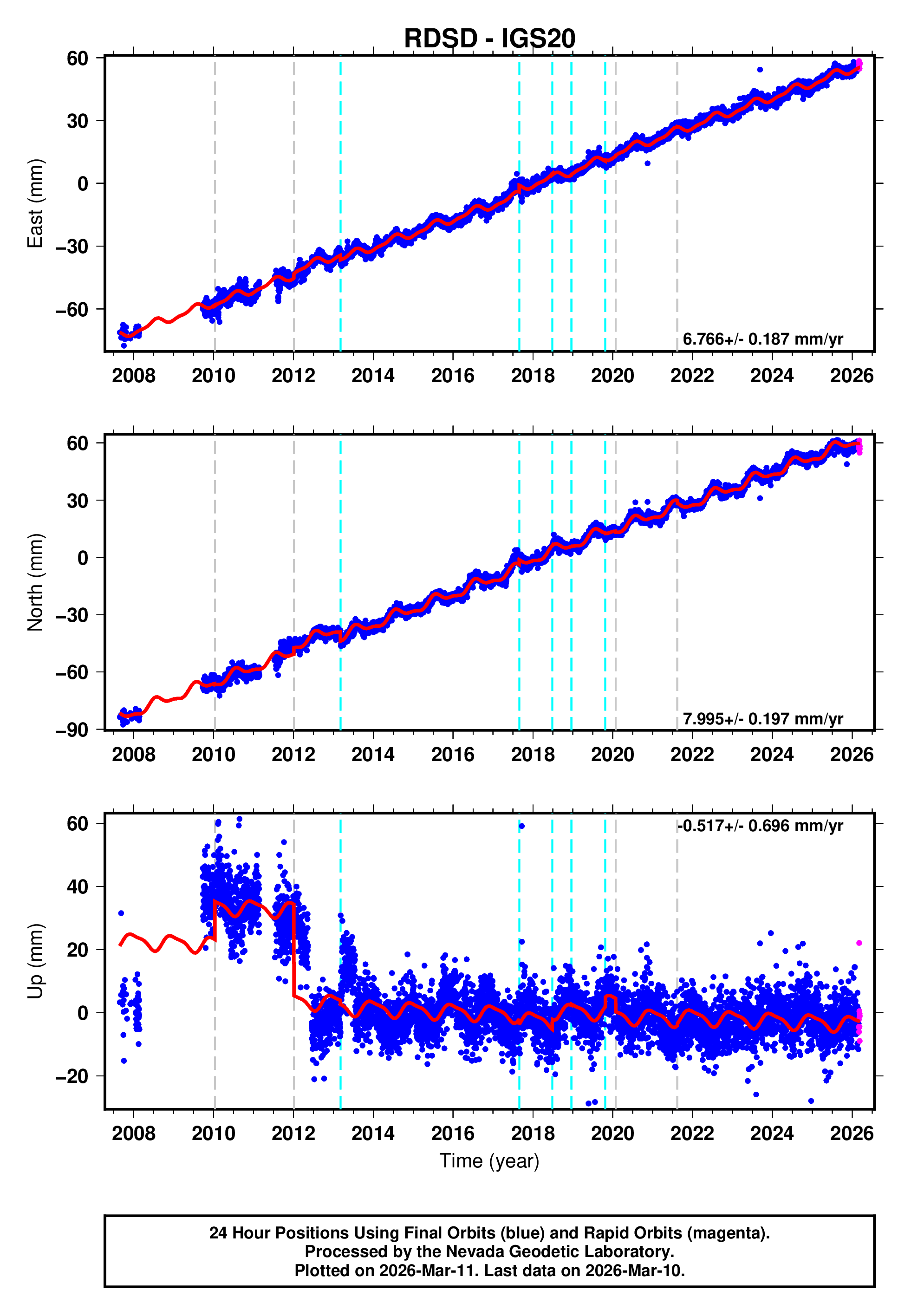 GPS time series plot