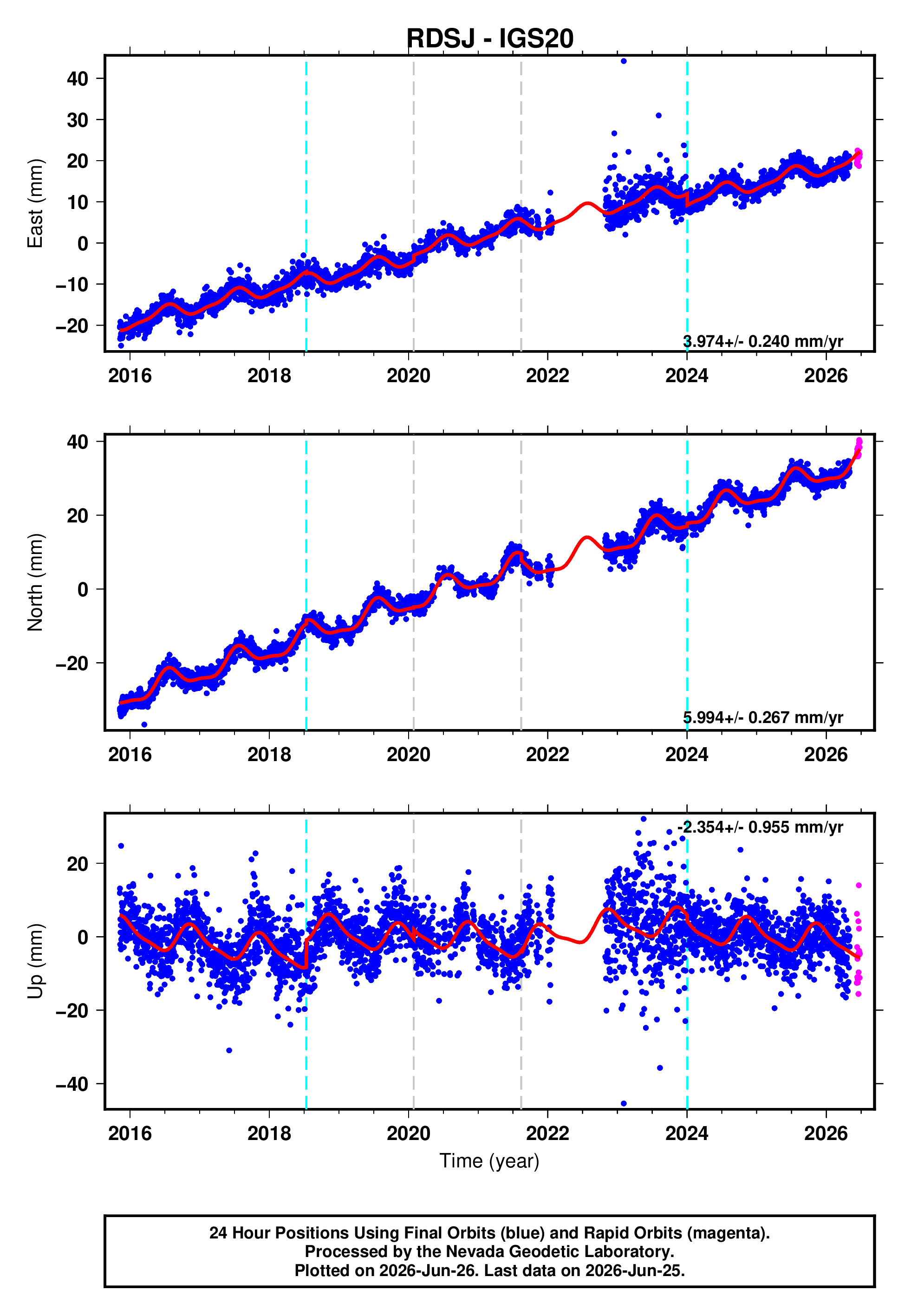 GPS time series plot
