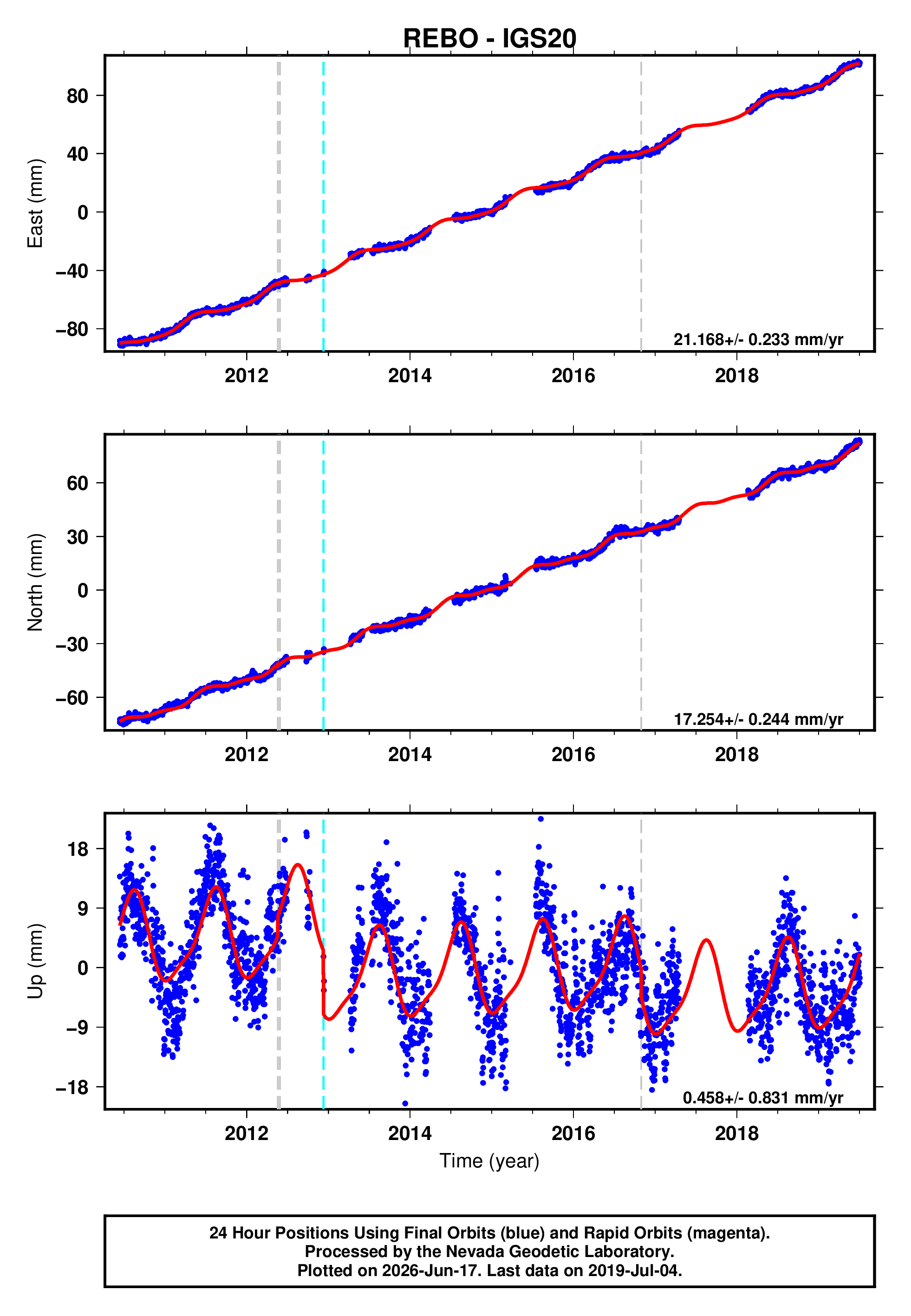 GPS time series plot