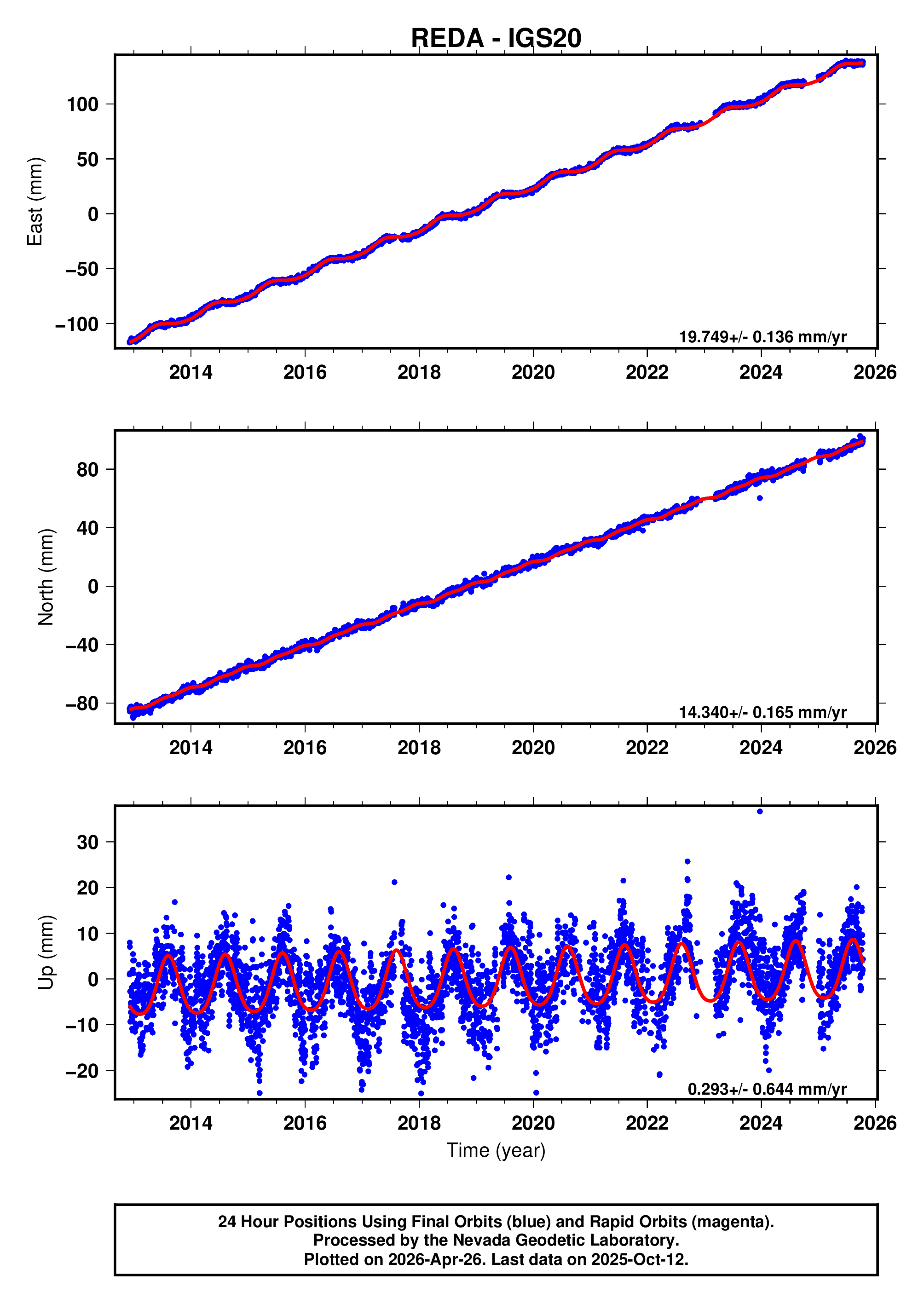 GPS time series plot