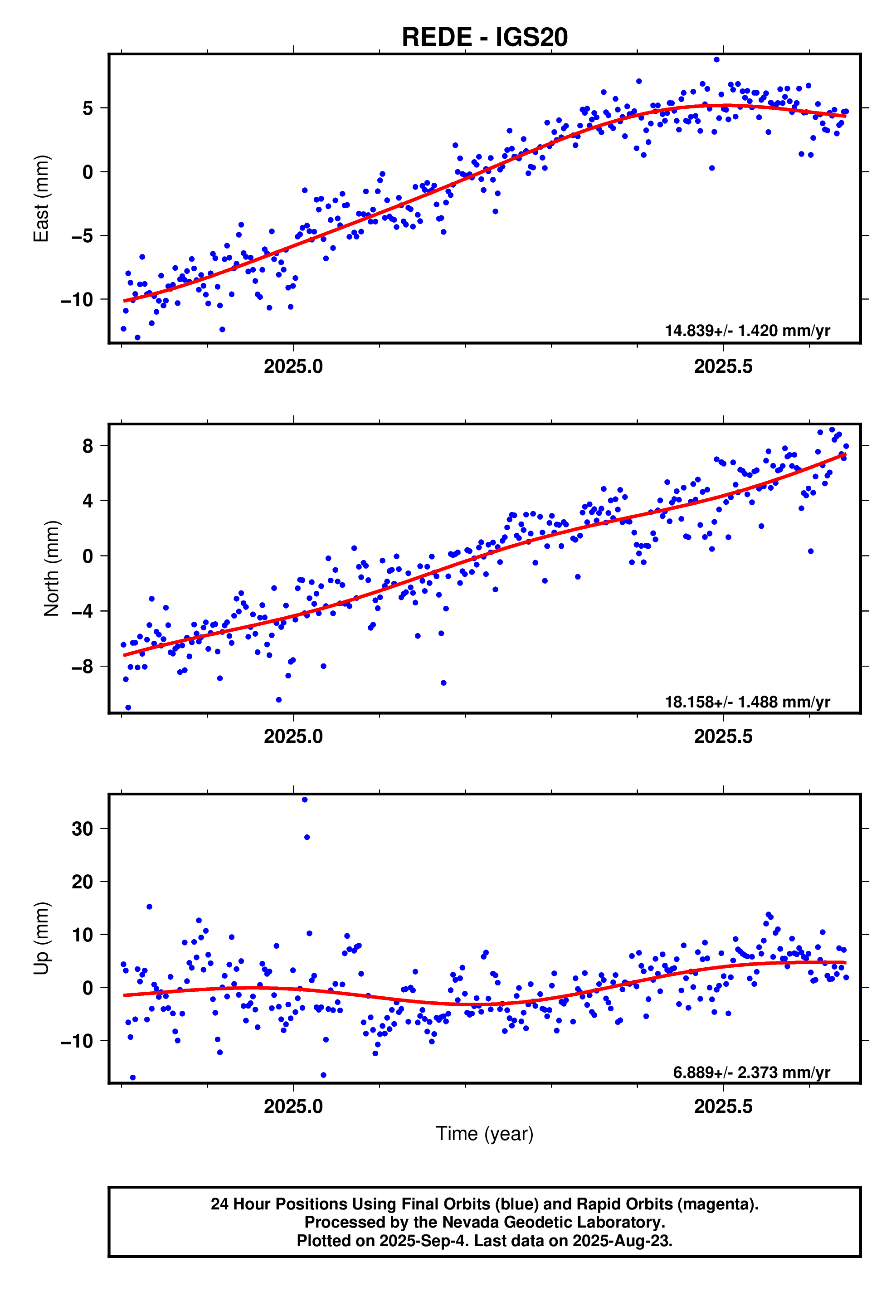 GPS time series plot