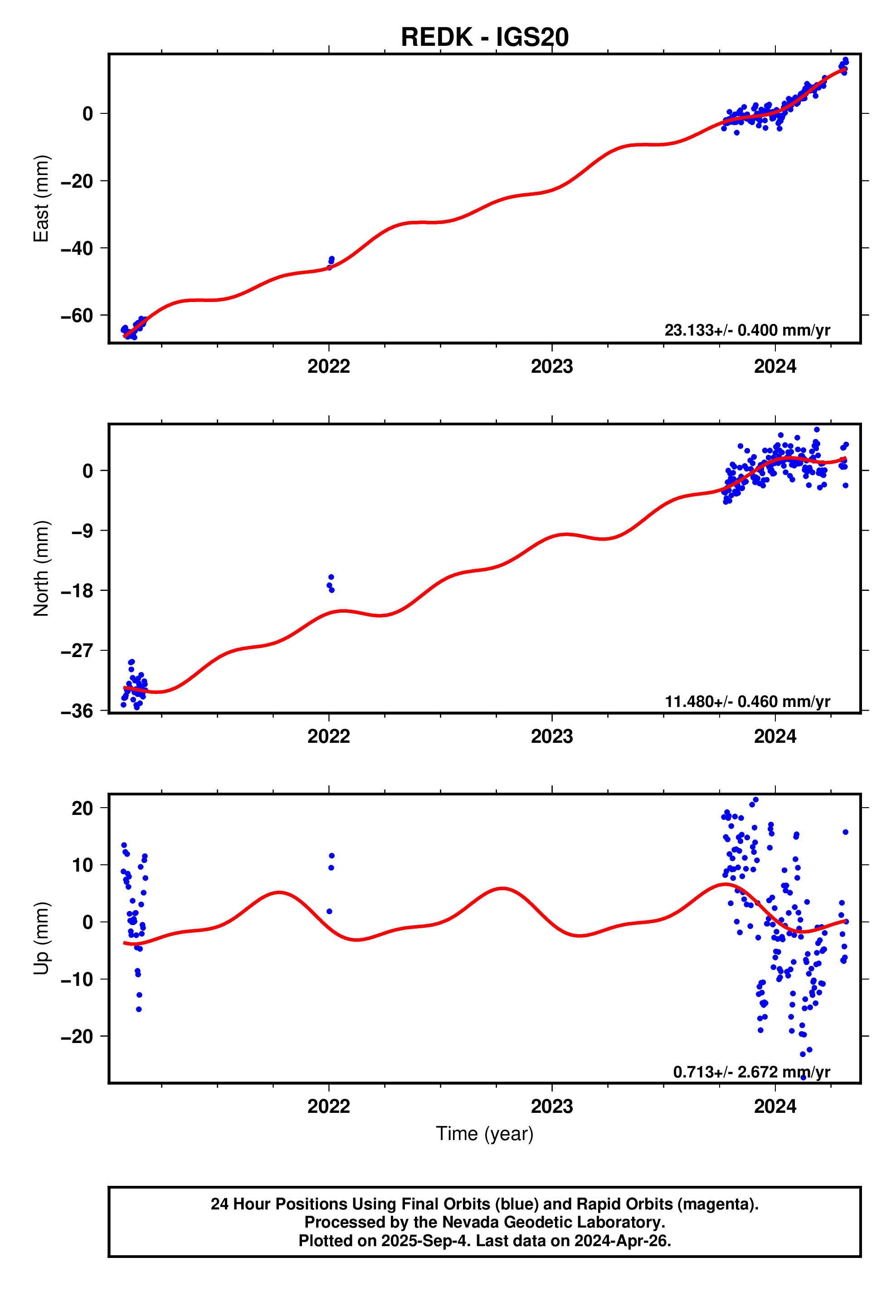 GPS time series plot