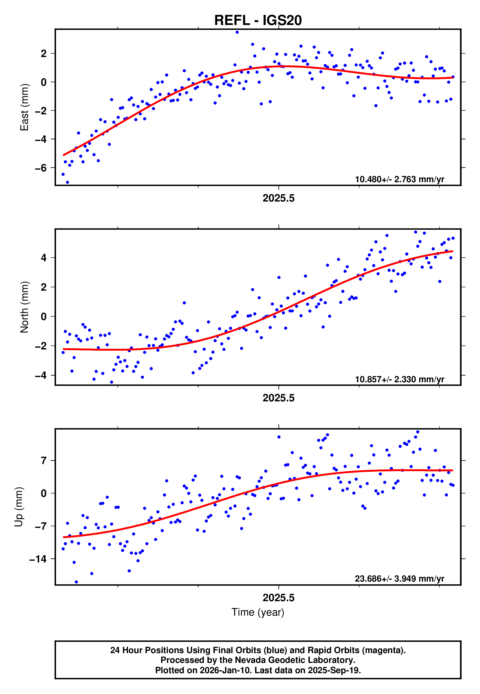GPS time series plot