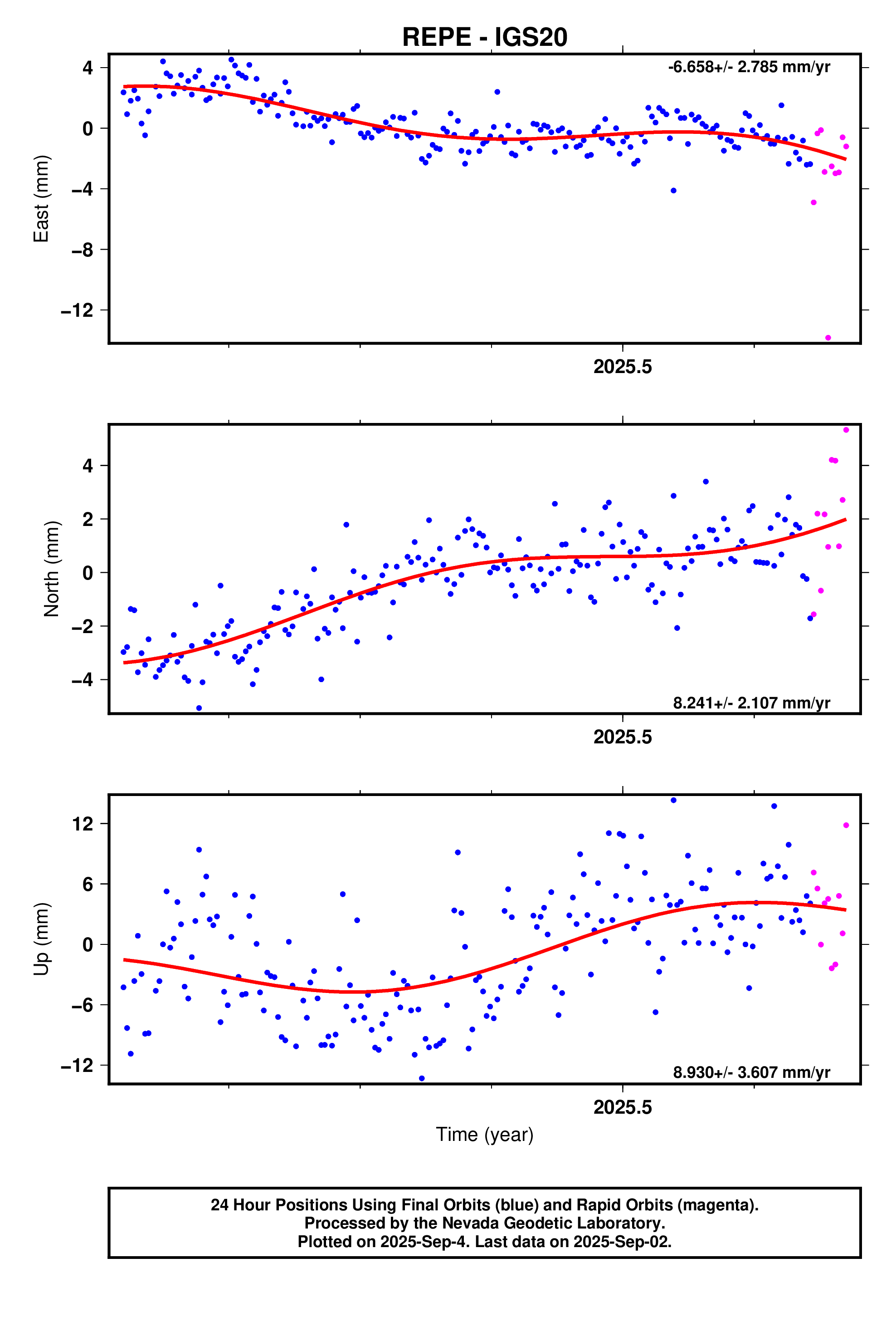 GPS time series plot