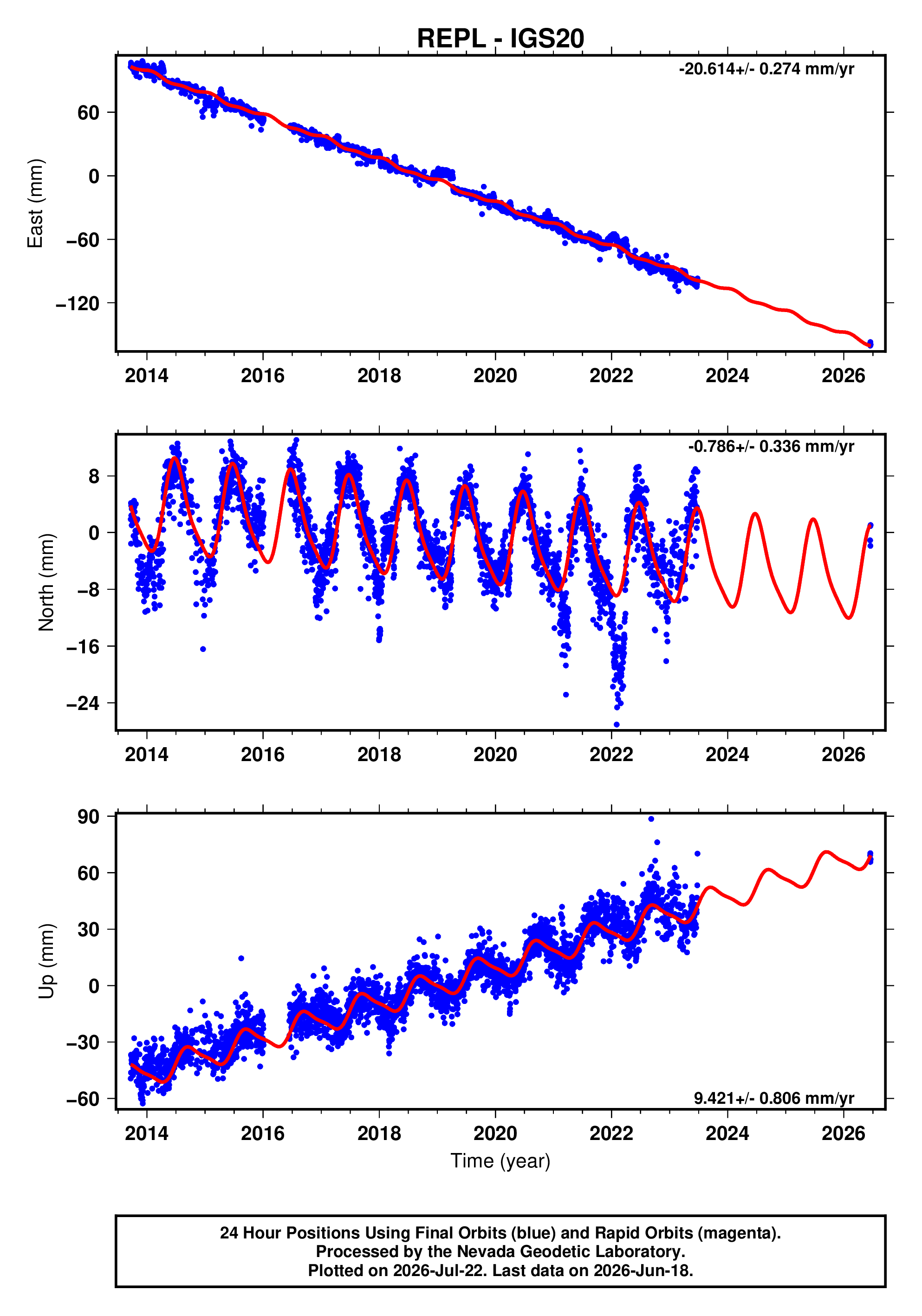 GPS time series plot