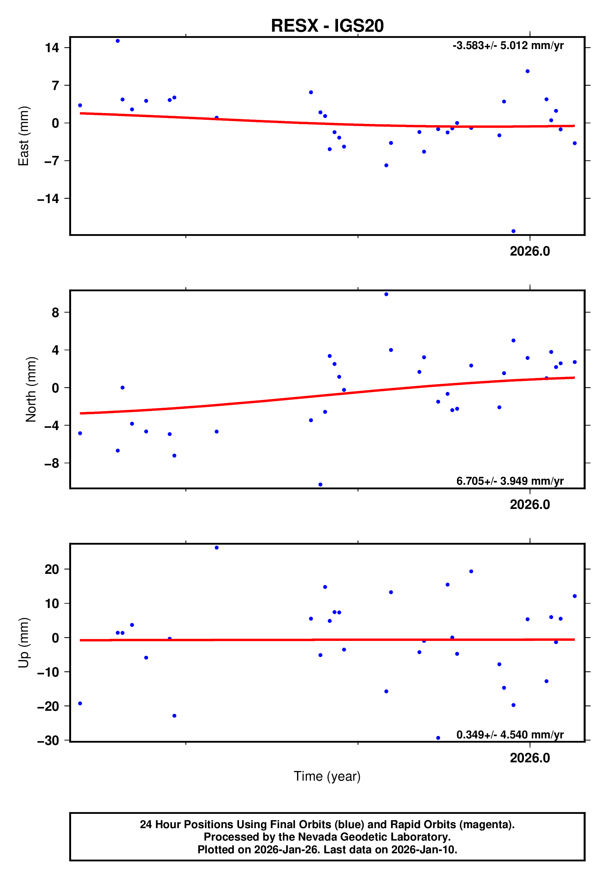 GPS time series plot