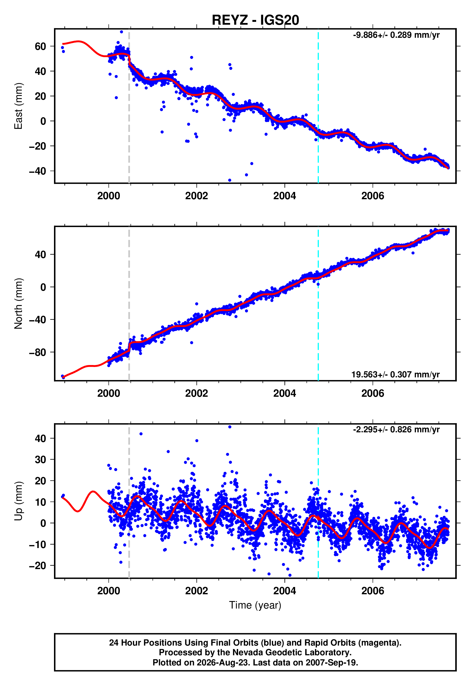 GPS time series plot