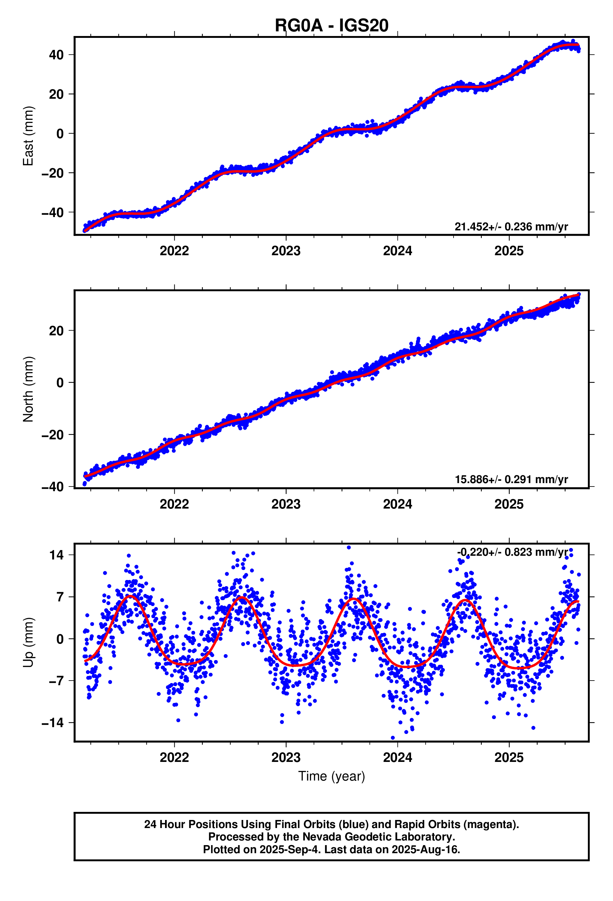 GPS time series plot