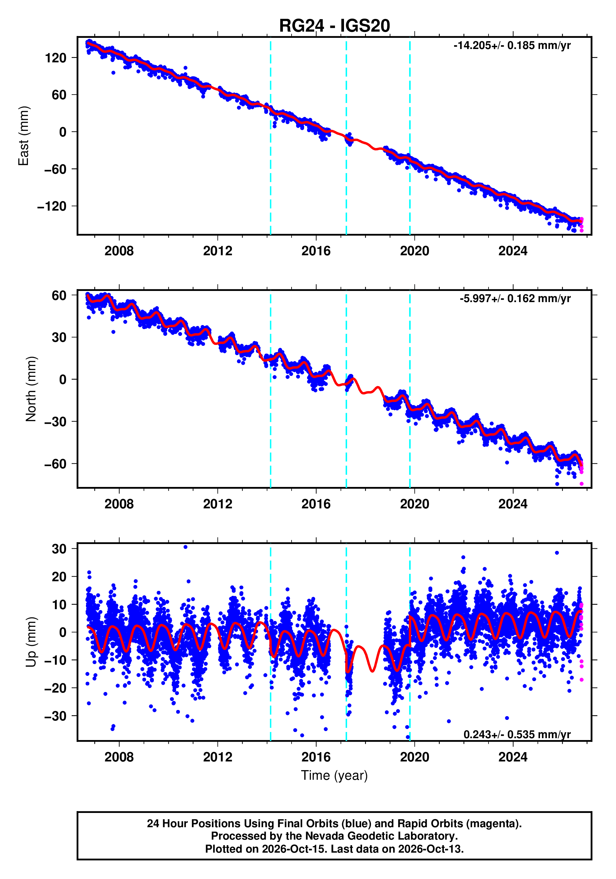 Rg24 GPS time series plot