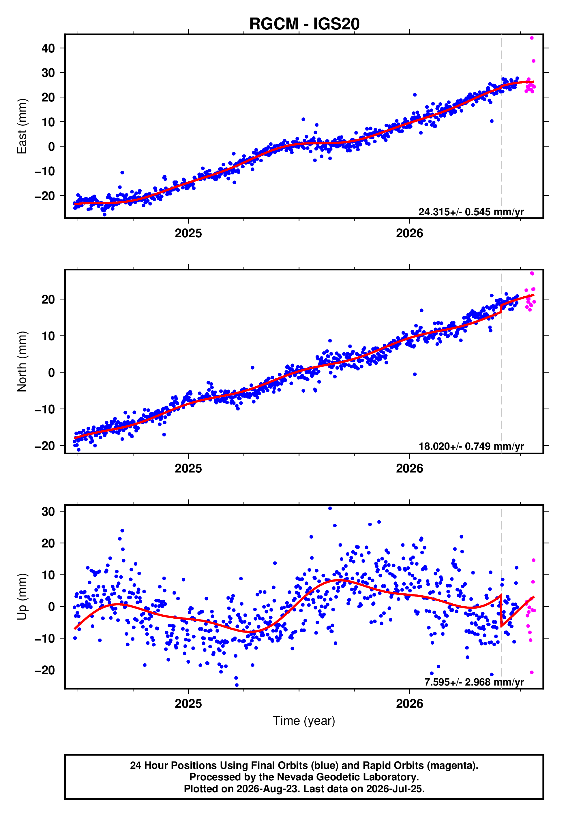 GPS time series plot