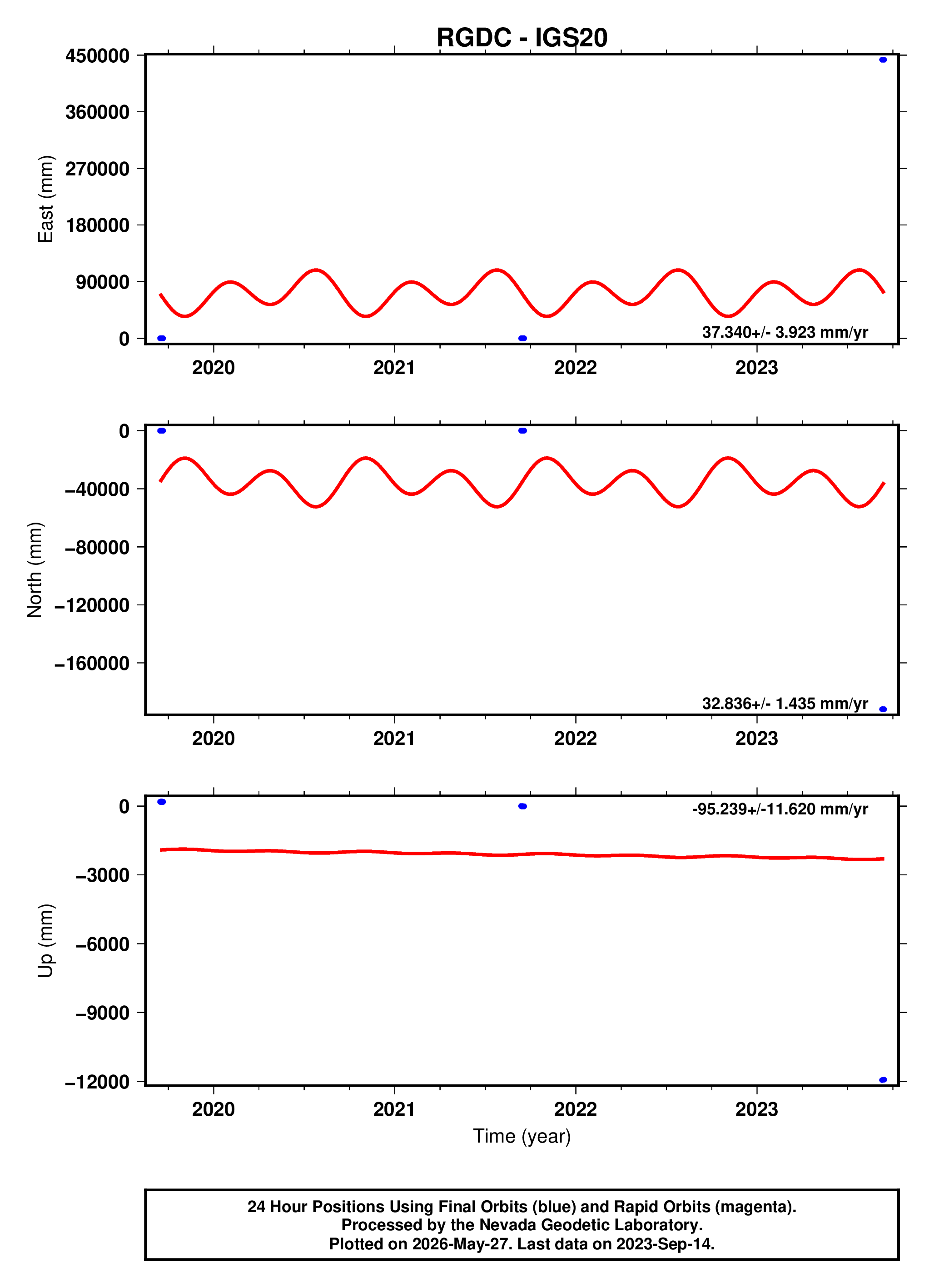 GPS time series plot