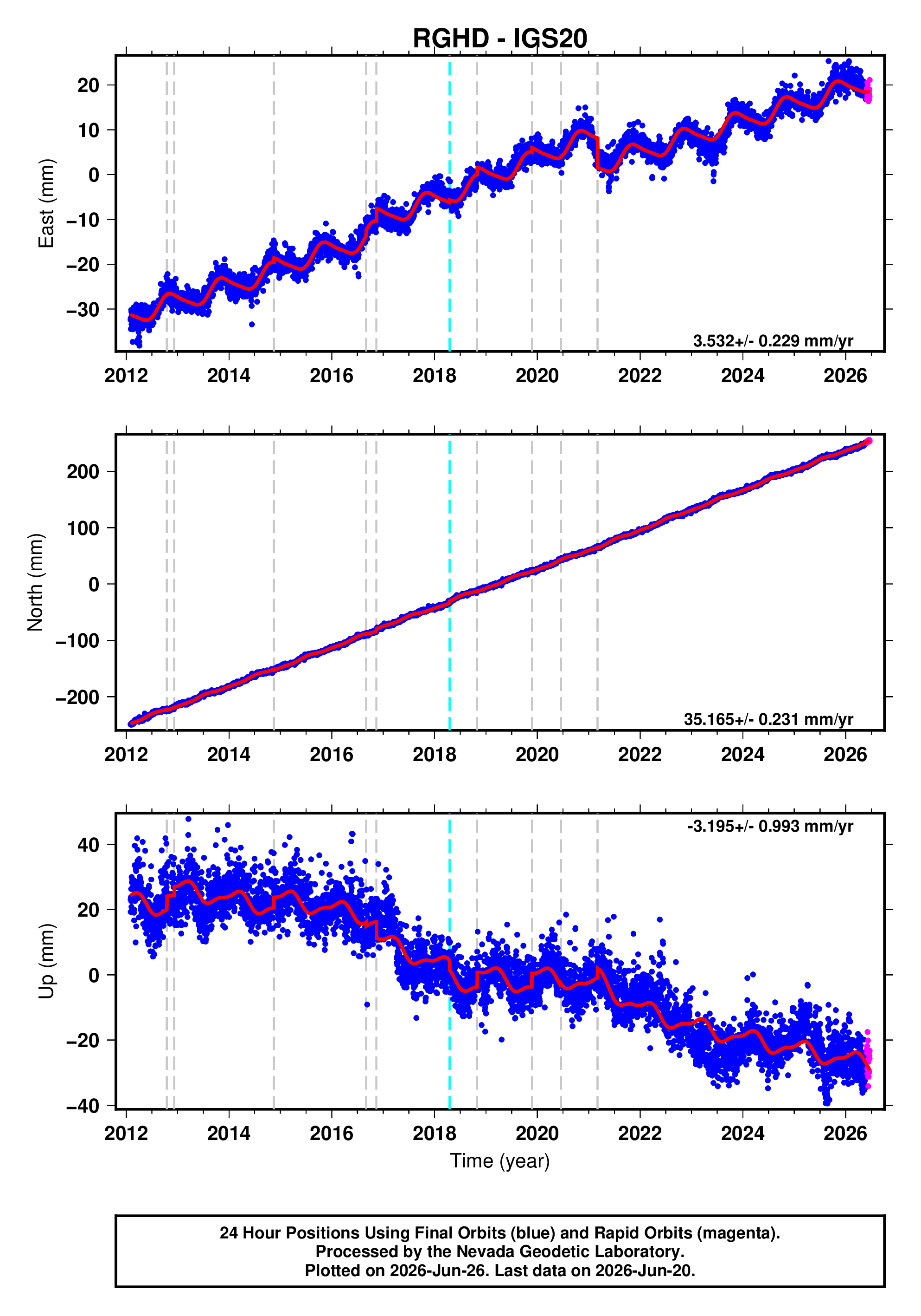 GPS time series plot
