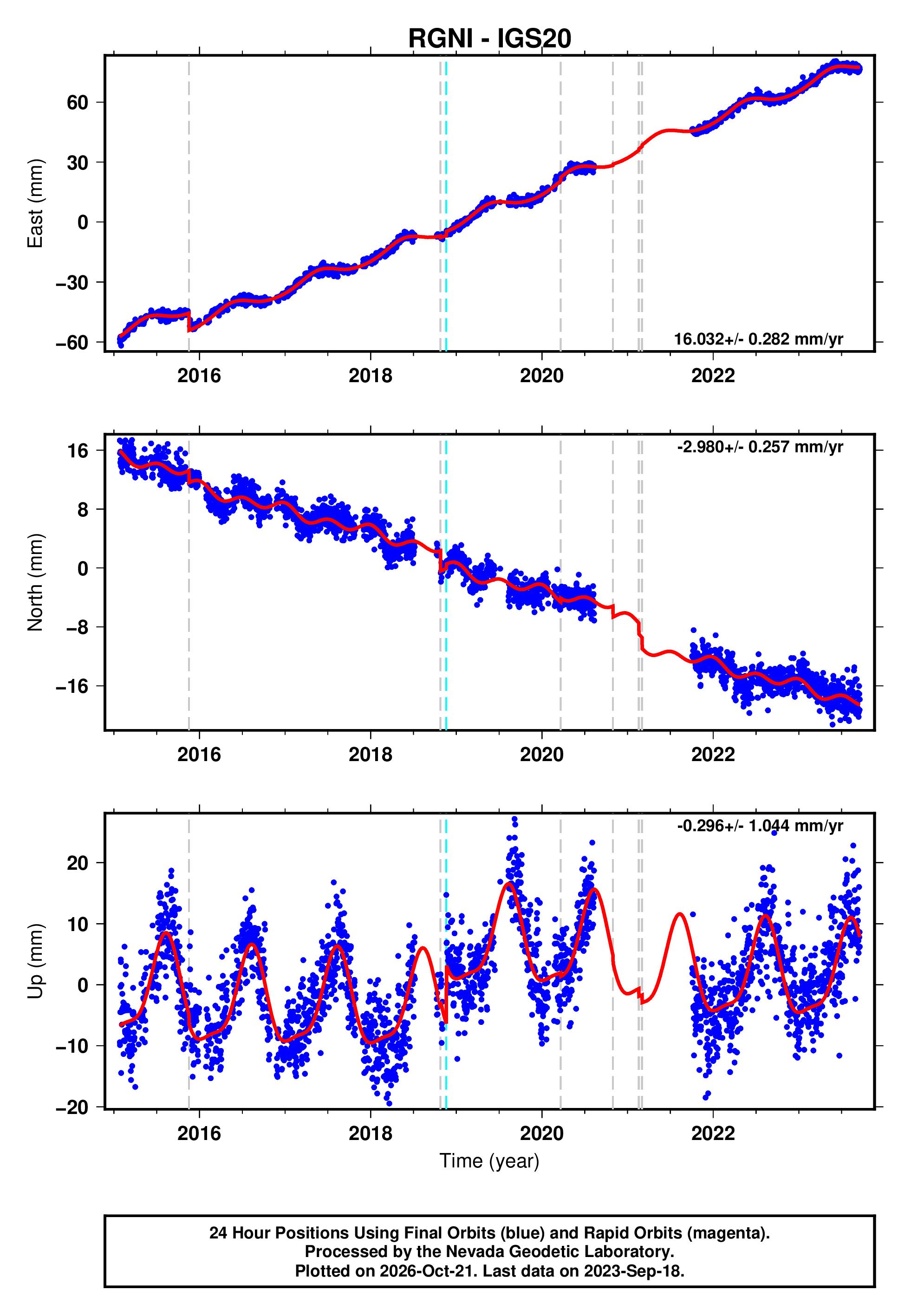 GPS time series plot