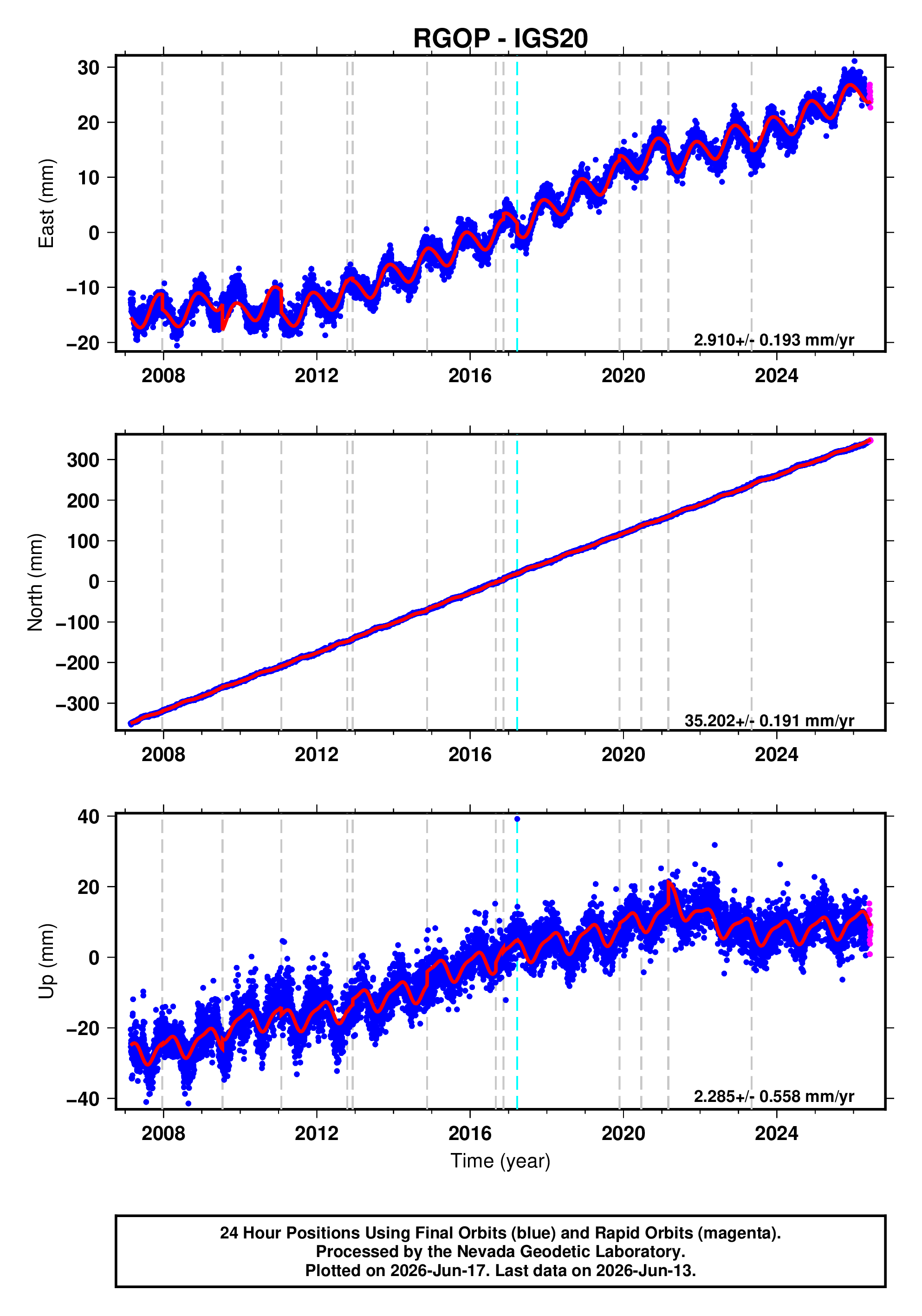 GPS time series plot