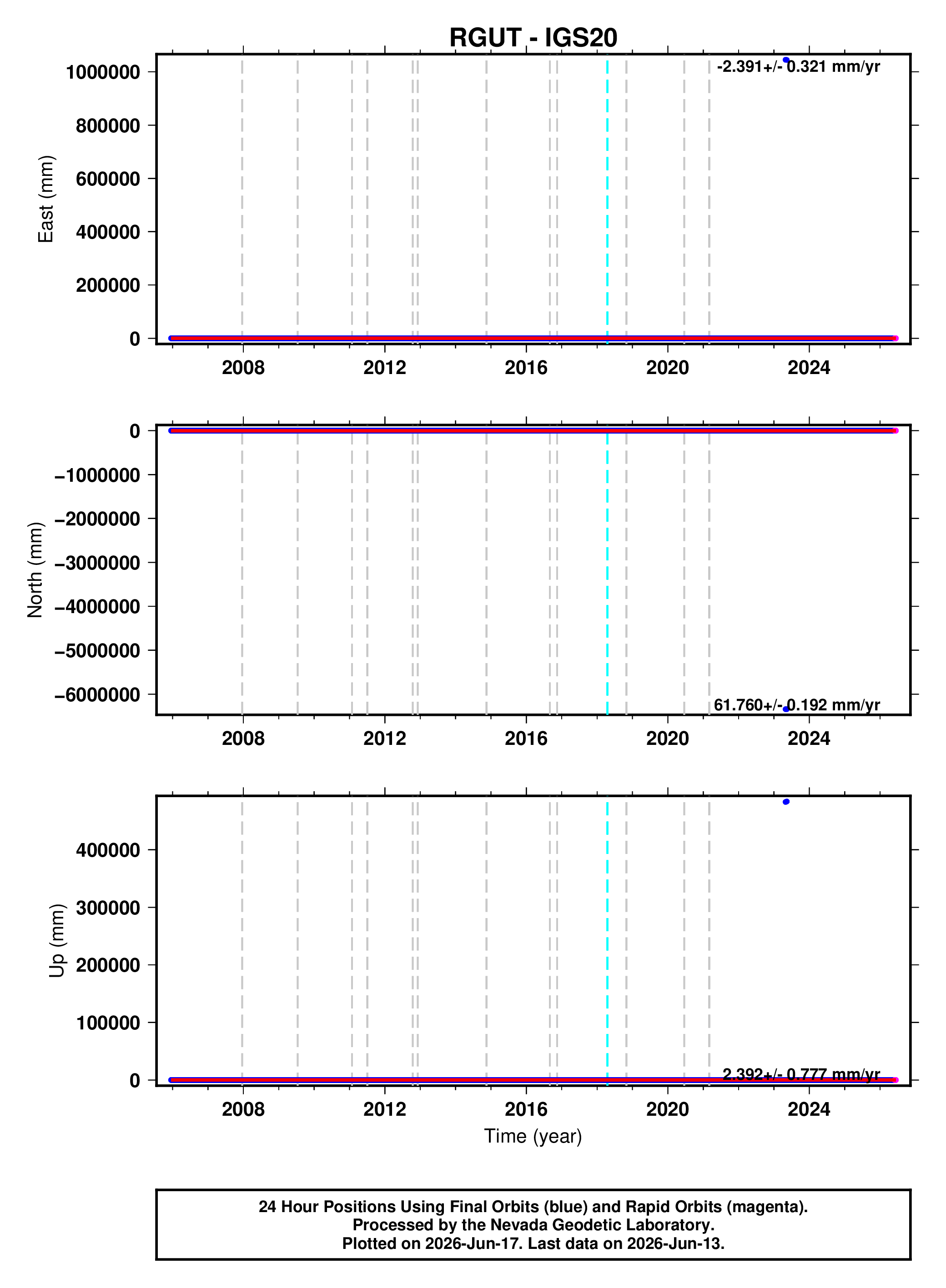GPS time series plot